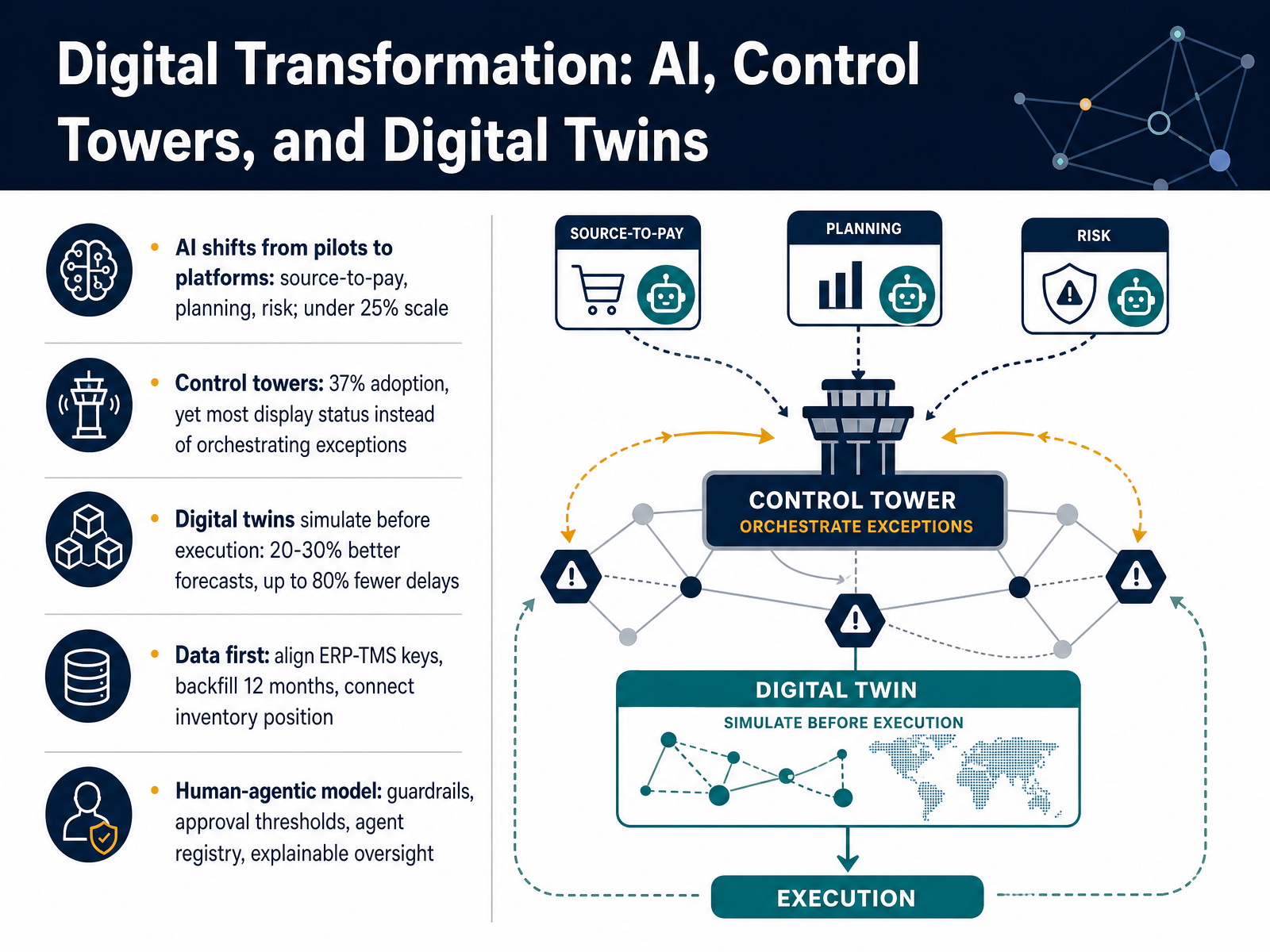 Digital Transformation: AI, Control Towers, and Digital Twins