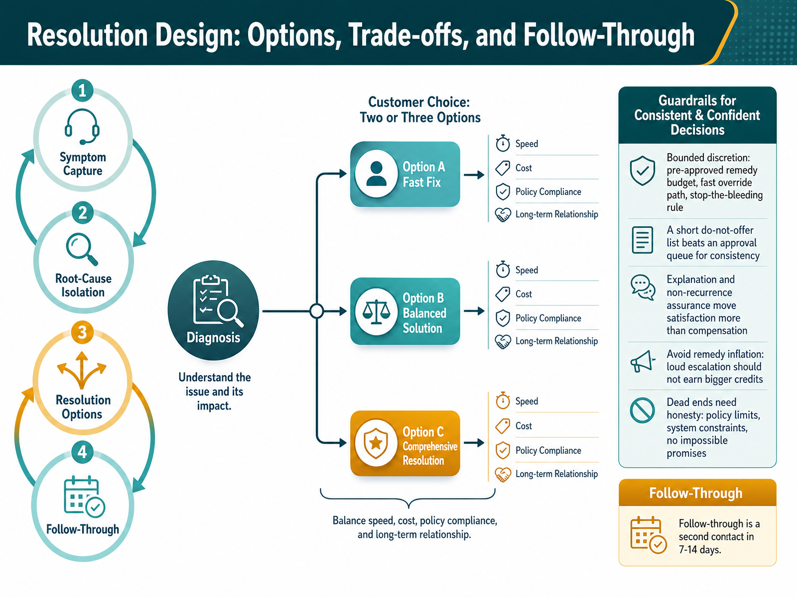 Resolution Design: Options, Trade-offs, and Follow-Through