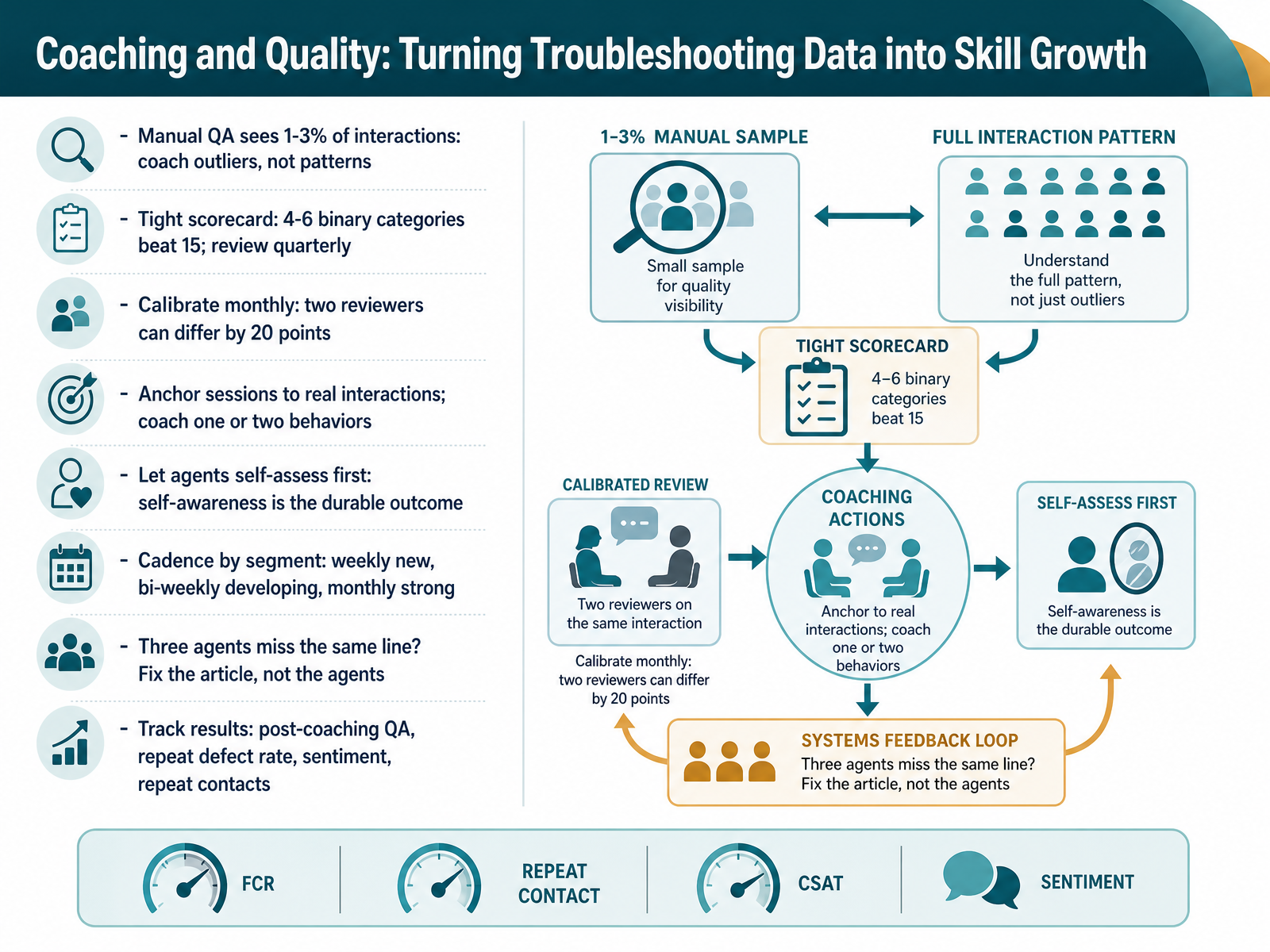 Coaching and Quality: Turning Troubleshooting Data into Skill Growth