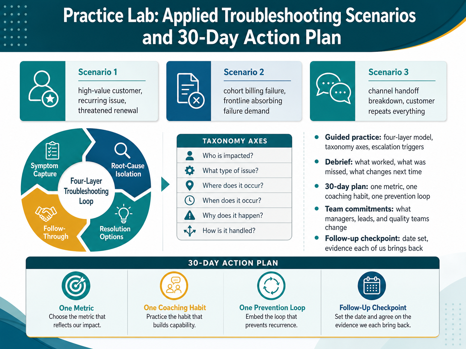 Practice Lab: Applied Troubleshooting Scenarios and 30-Day Action Plan