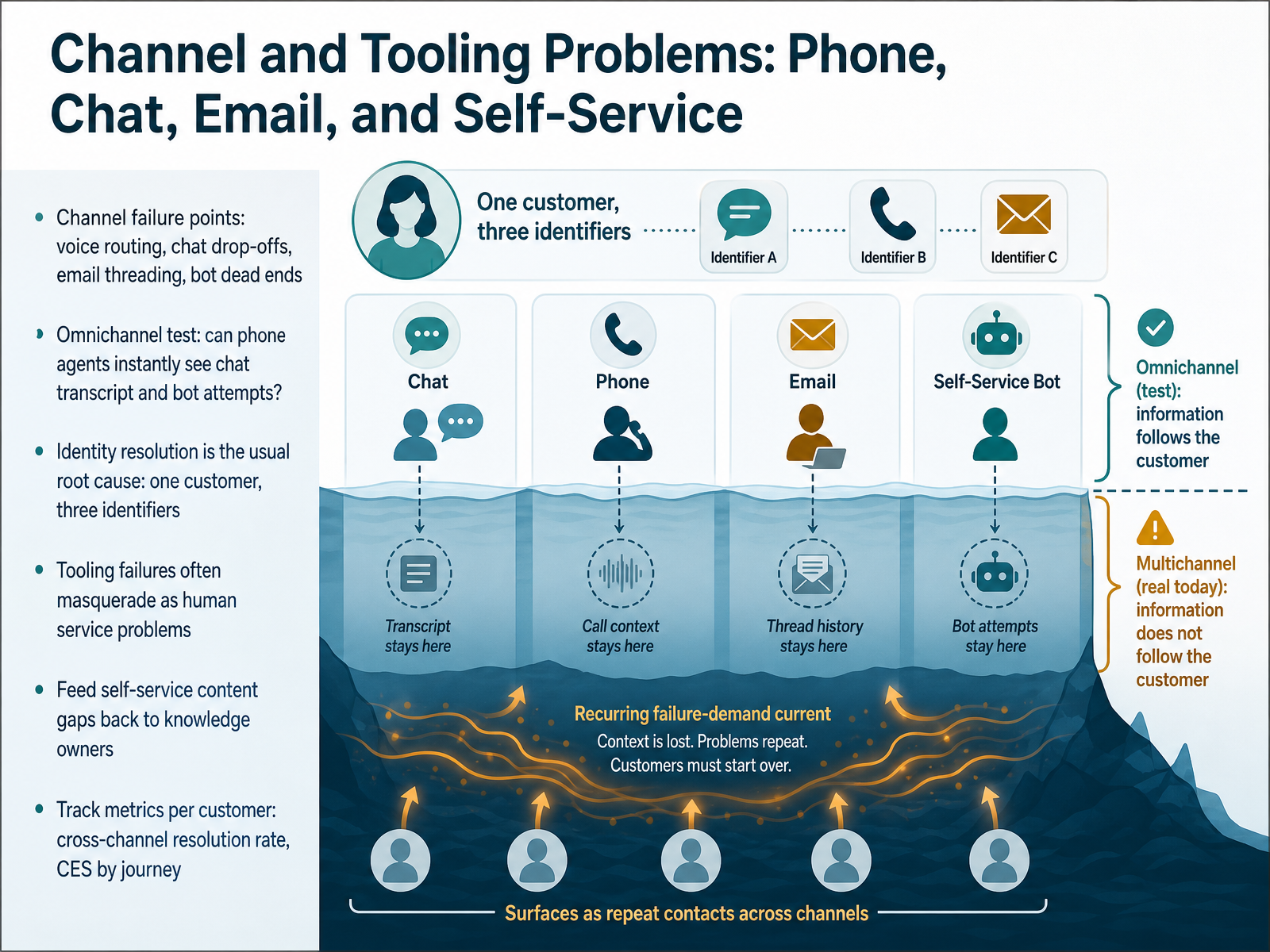 Channel and Tooling Problems: Phone, Chat, Email, and Self-Service
