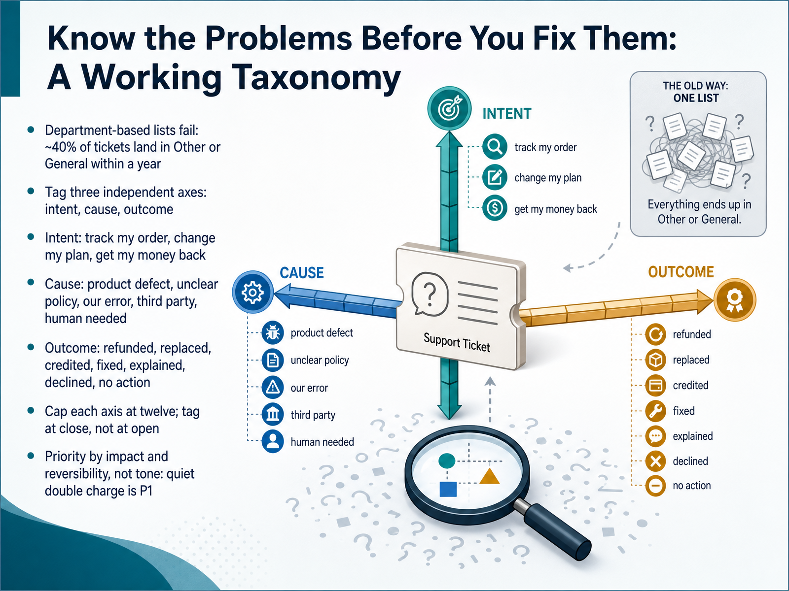 Know the Problems Before You Fix Them: A Working Taxonomy