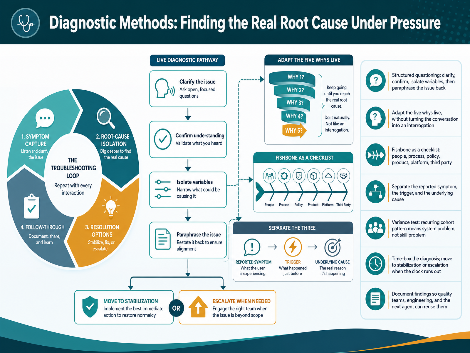 Diagnostic Methods: Finding the Real Root Cause Under Pressure