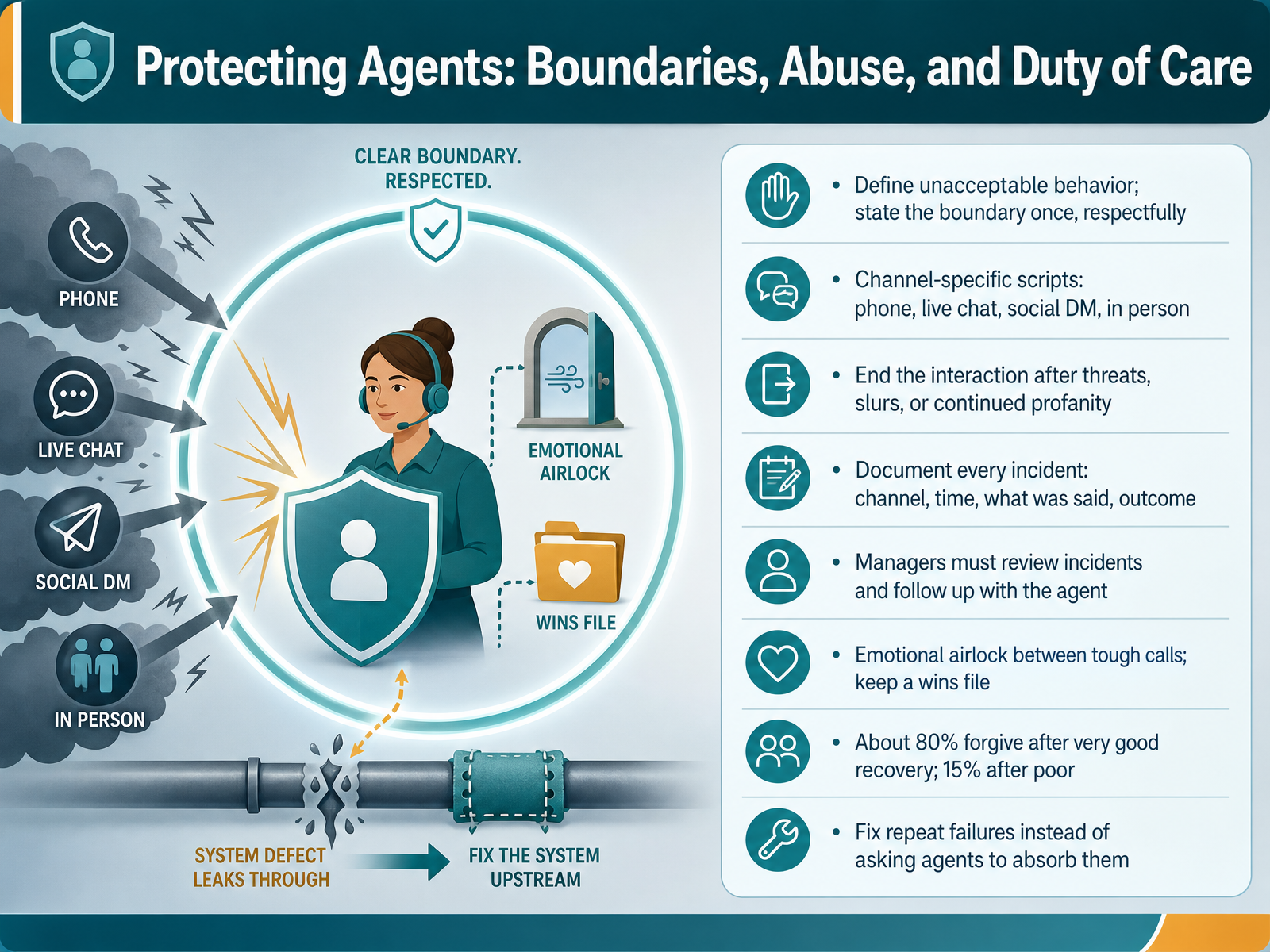 Protecting Agents: Boundaries, Abuse, and Duty of Care