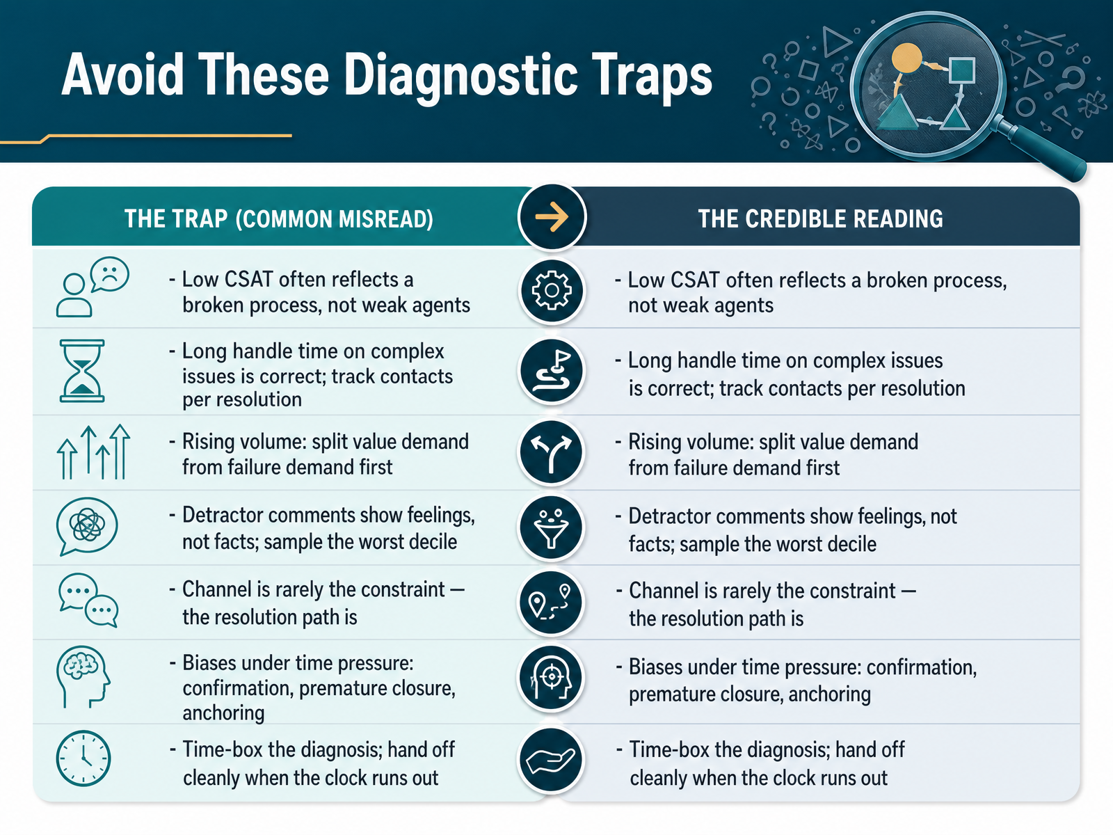 Avoid These Diagnostic Traps