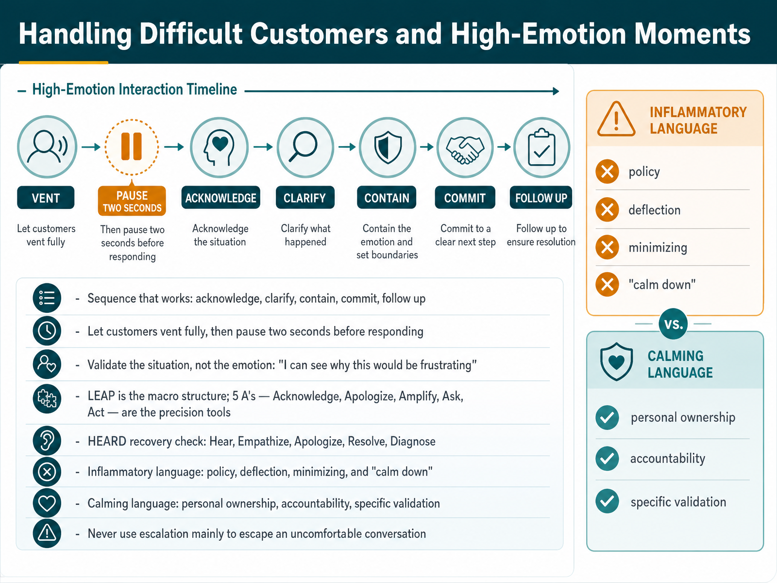 Handling Difficult Customers and High-Emotion Moments