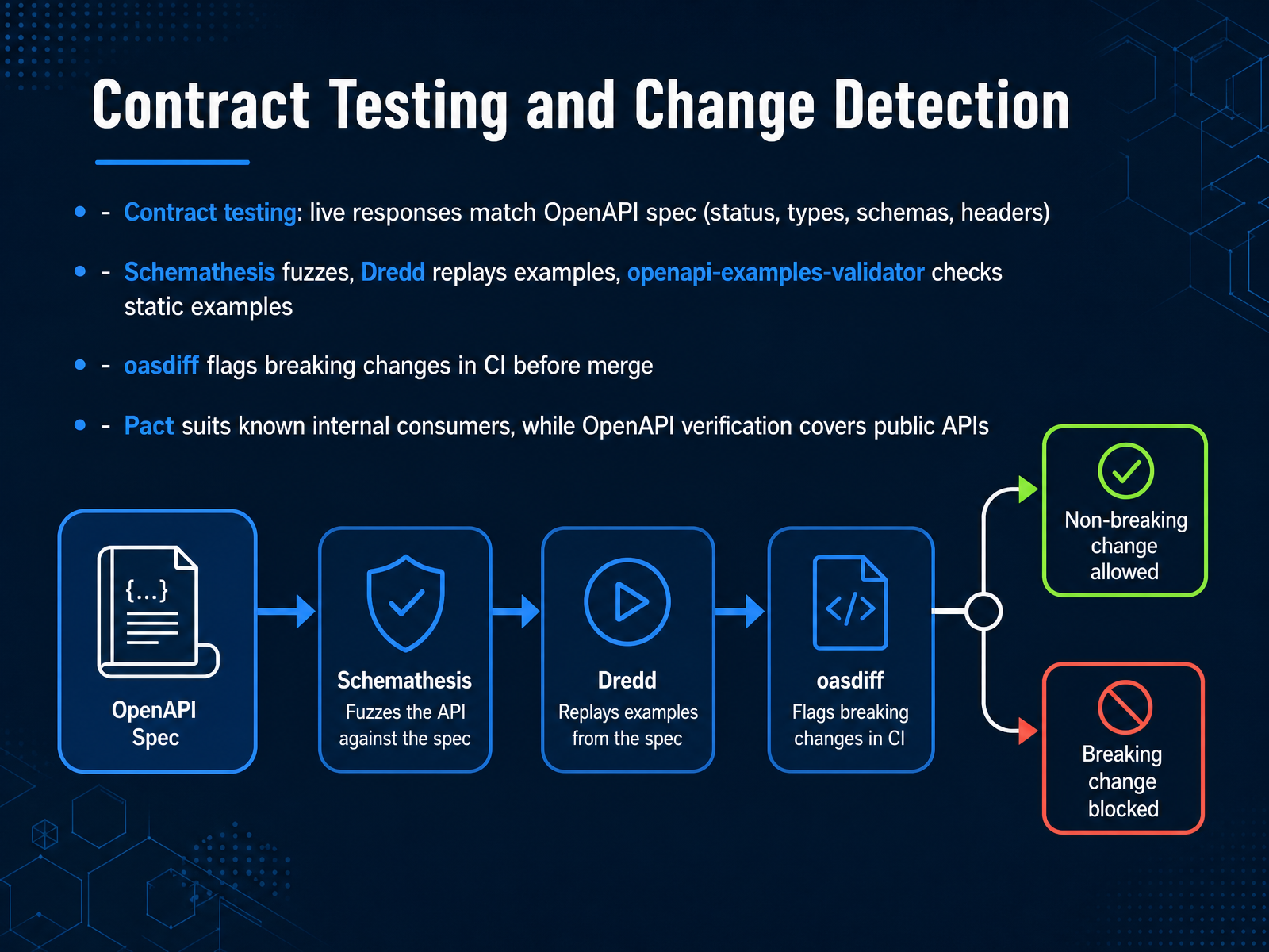 Contract Testing and Change Detection