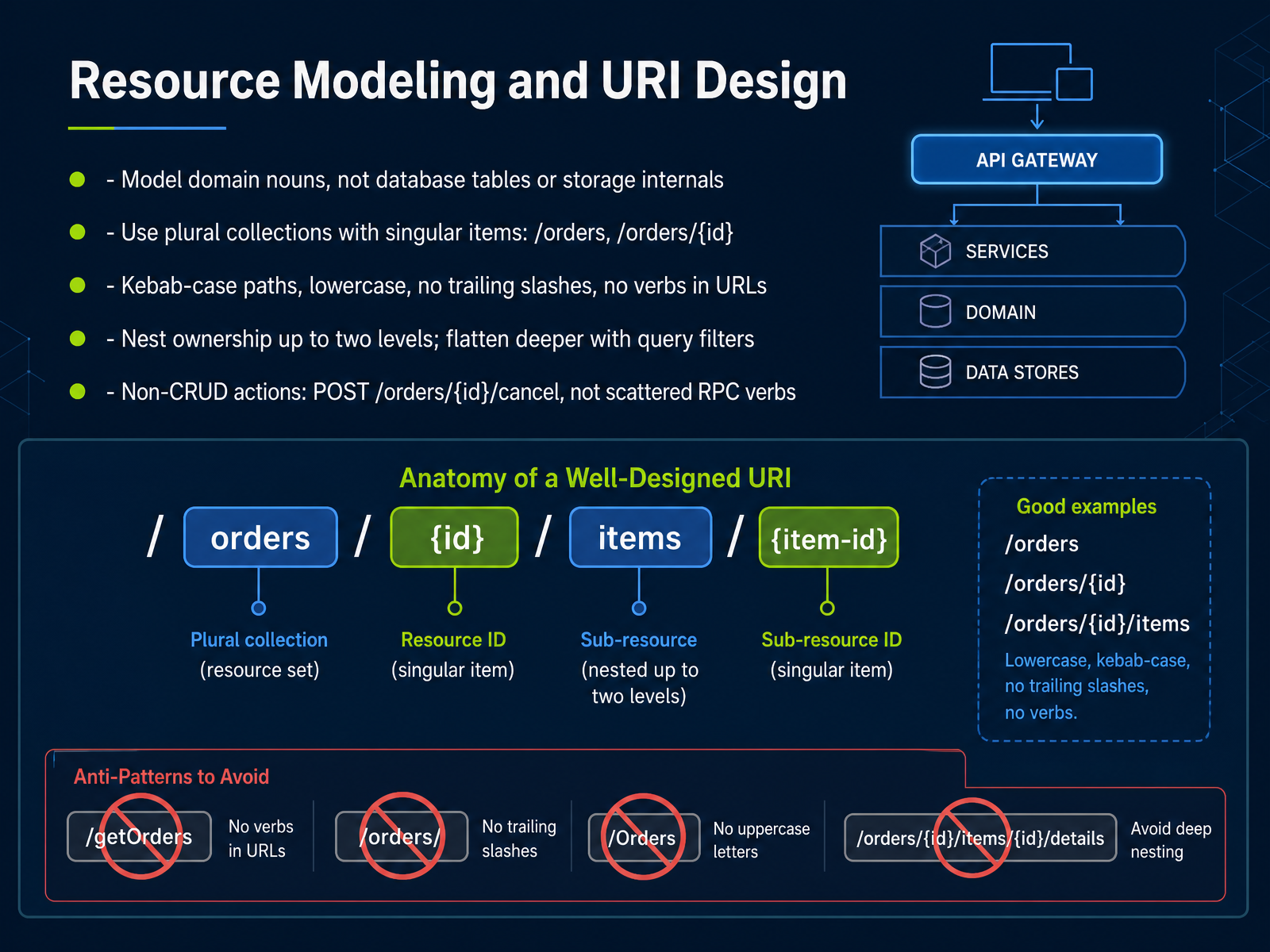 Resource Modeling and URI Design