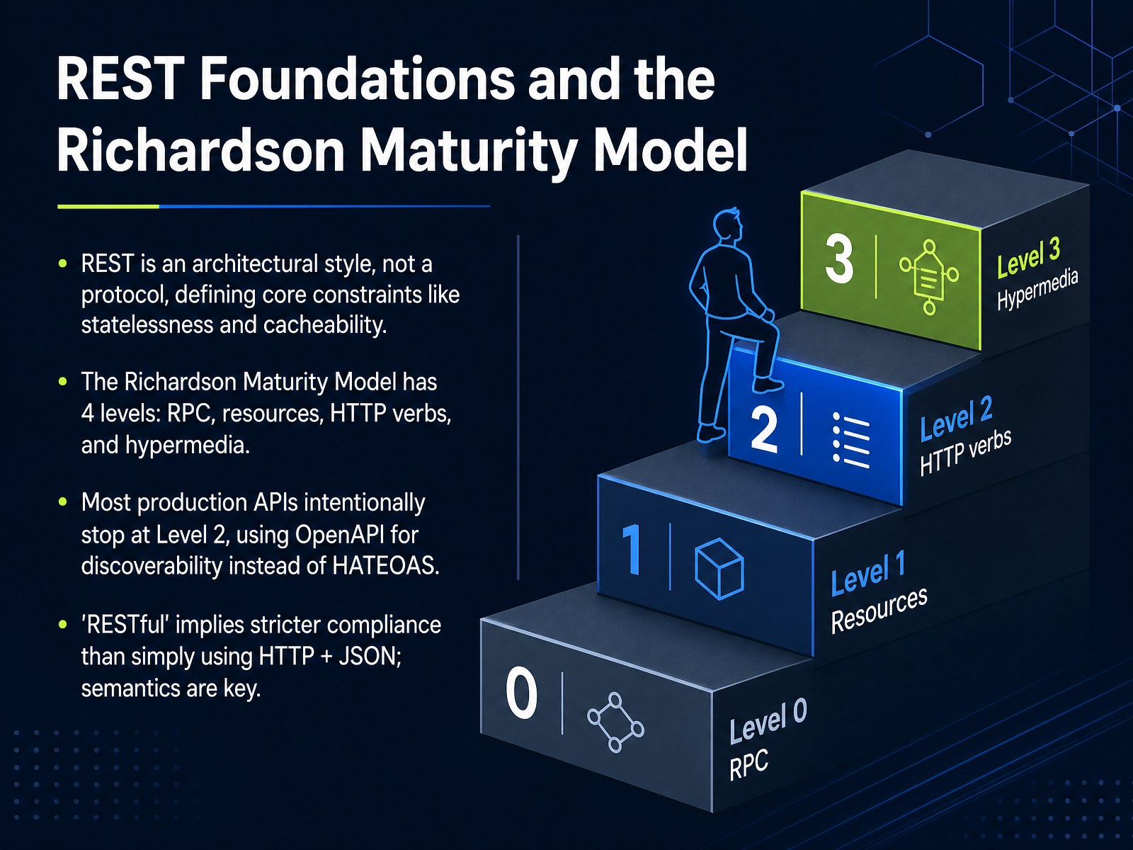 REST Foundations and the Richardson Maturity Model