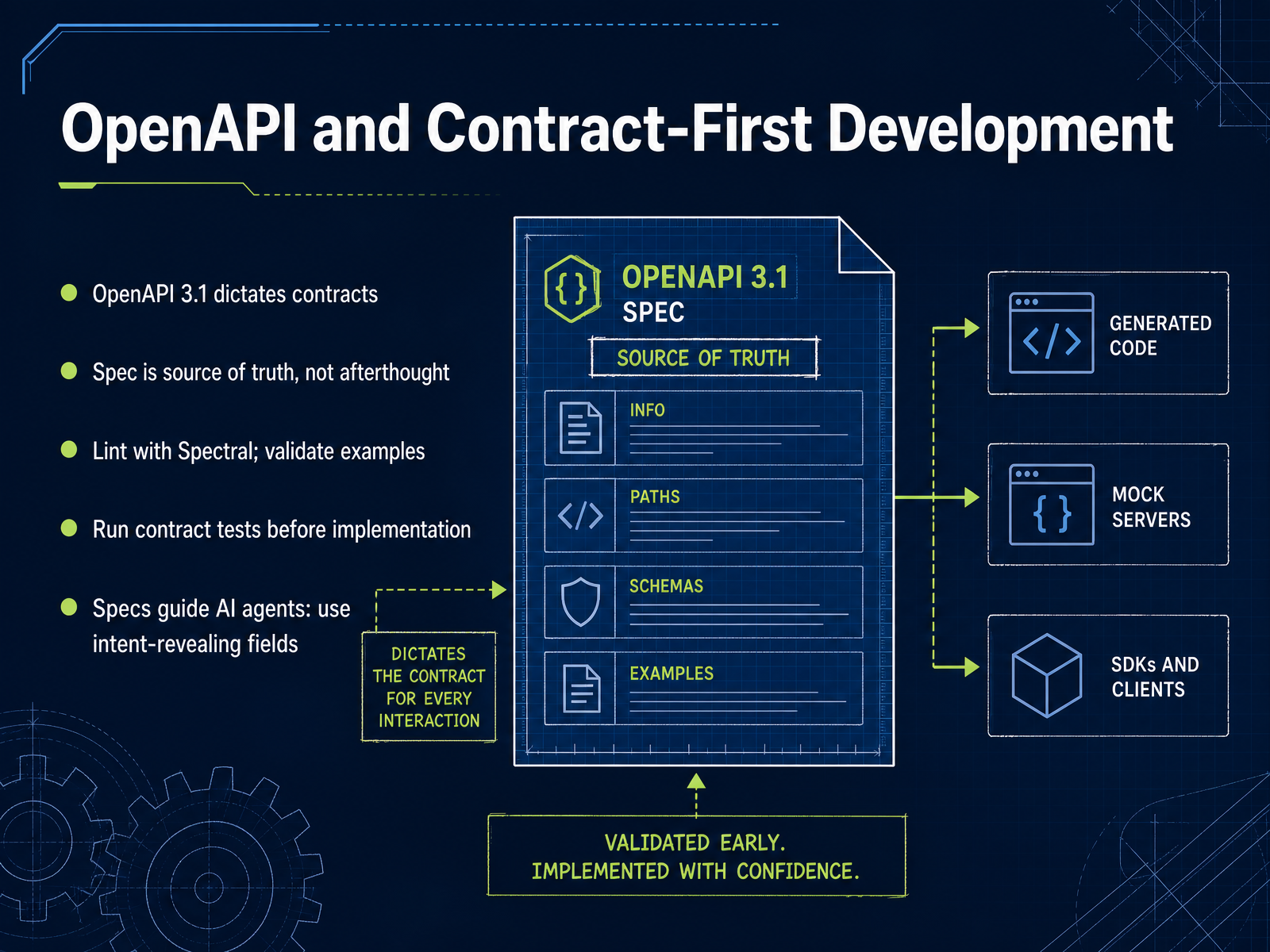 OpenAPI and Contract-First Development