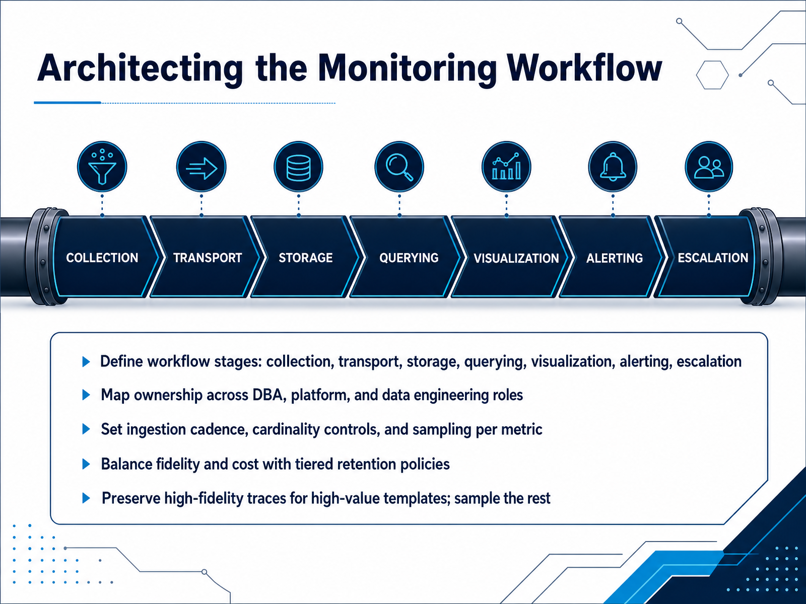 Architecting the Monitoring Workflow