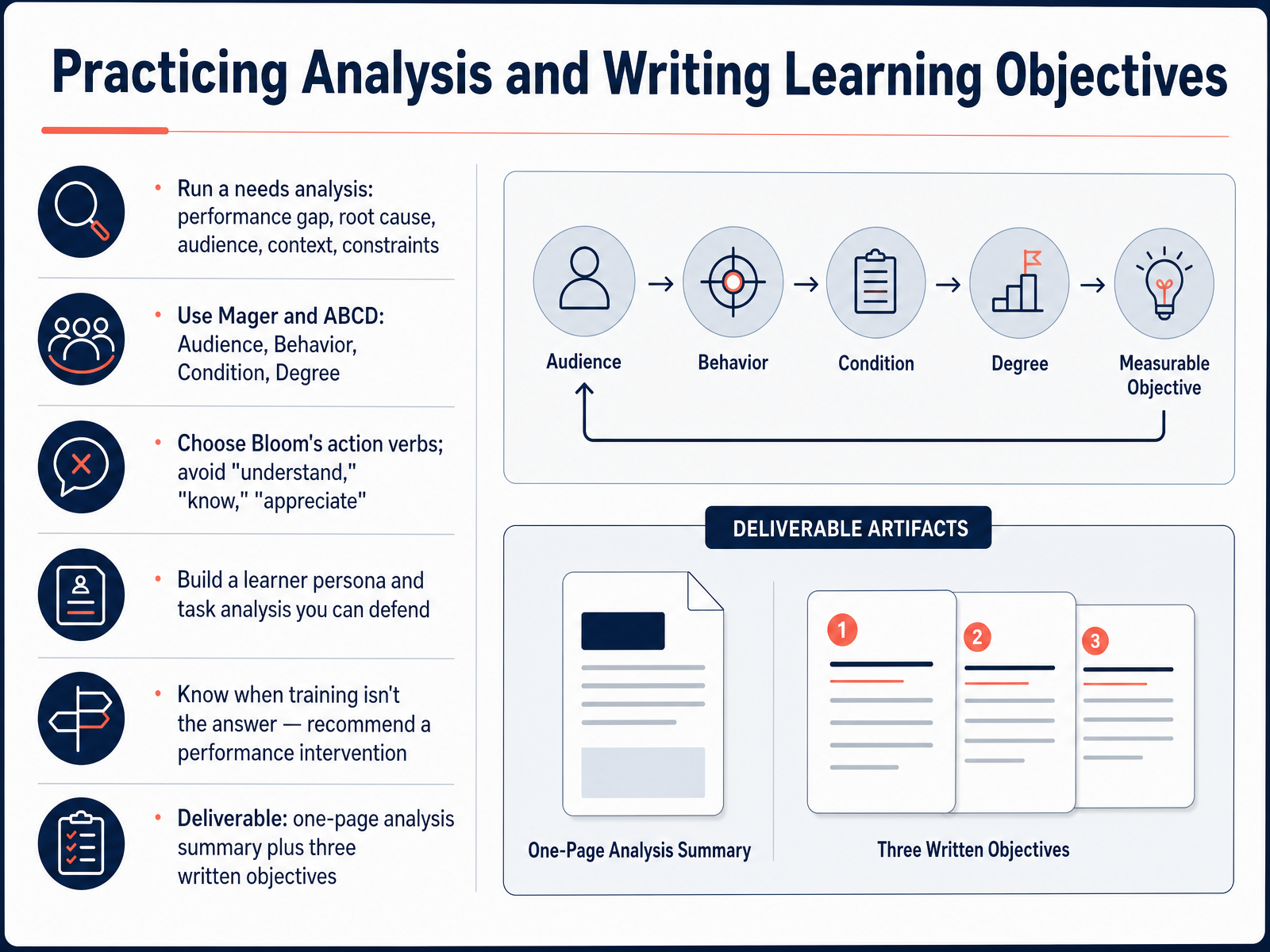 Practicing Analysis and Writing Learning Objectives