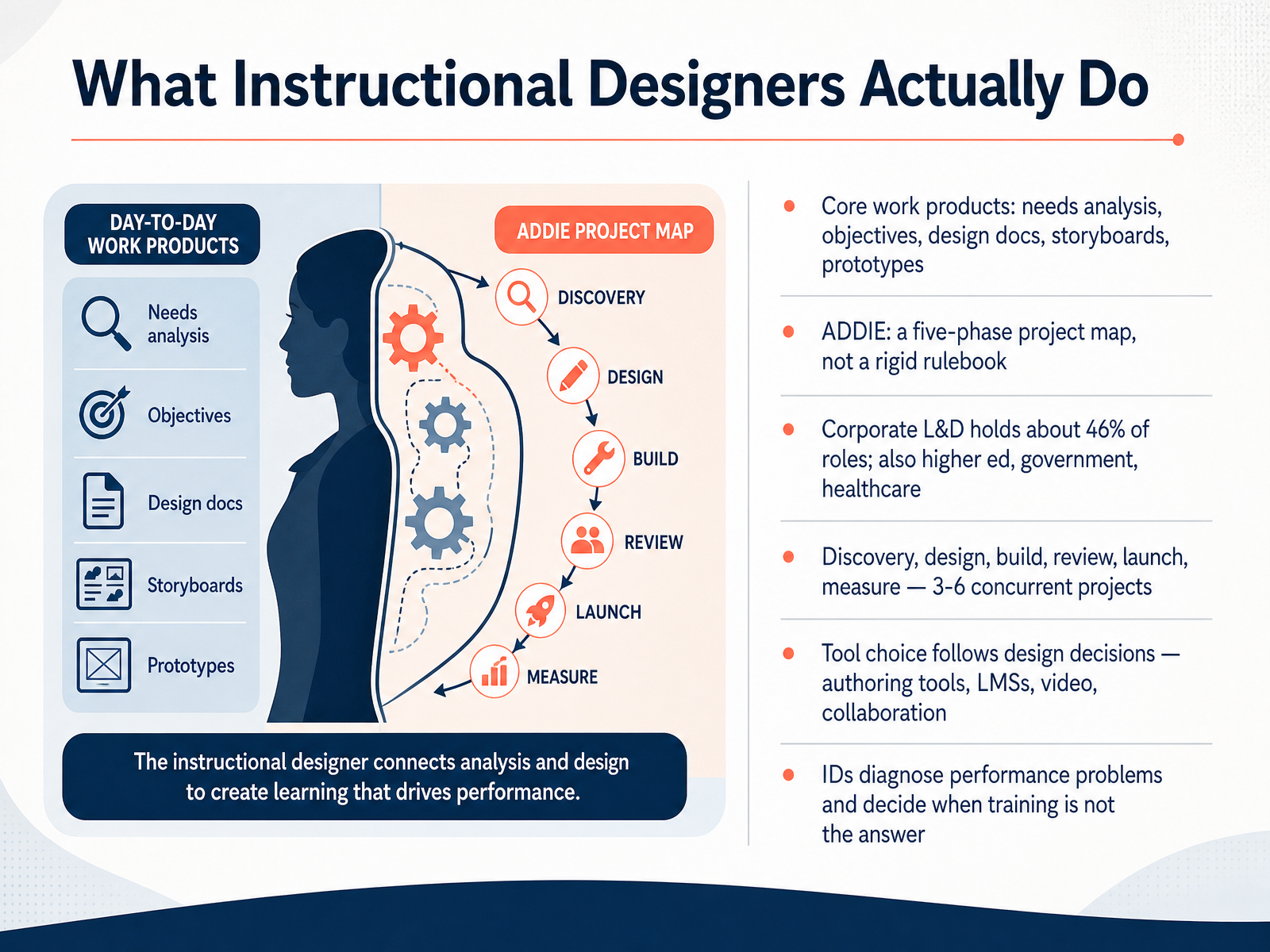 What Instructional Designers Actually Do