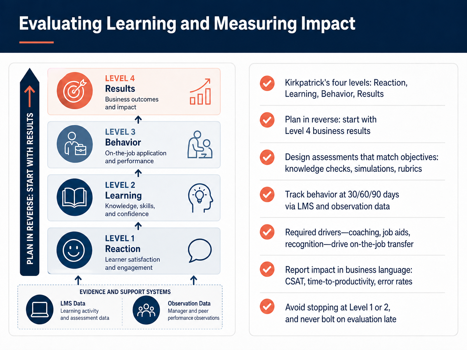 Evaluating Learning and Measuring Impact