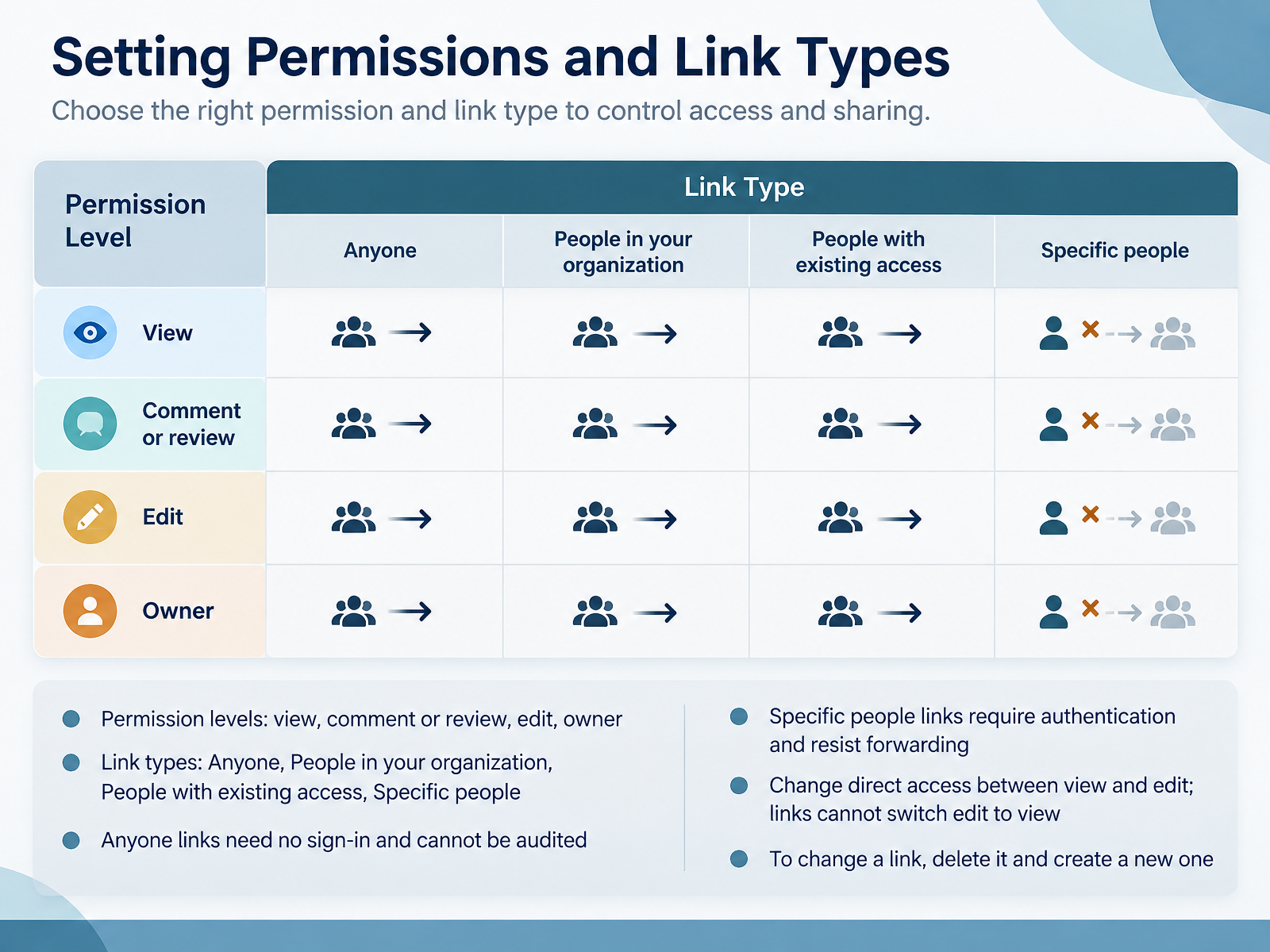 Setting Permissions and Link Types