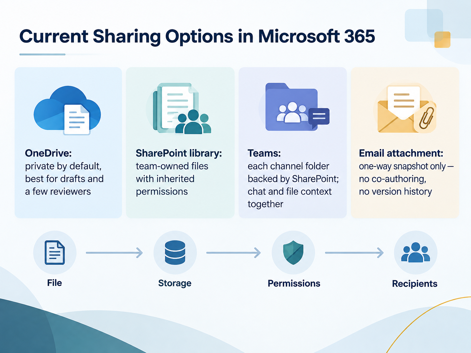 Current Sharing Options in Microsoft 365
