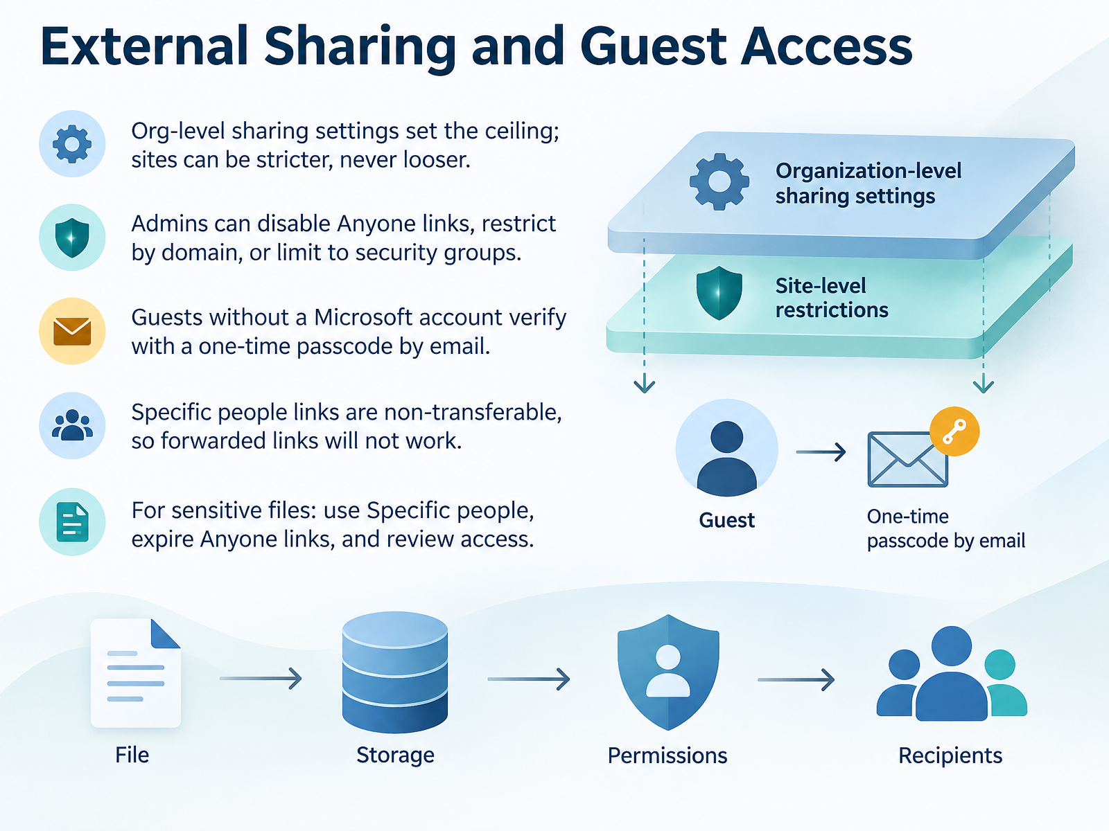 External Sharing and Guest Access