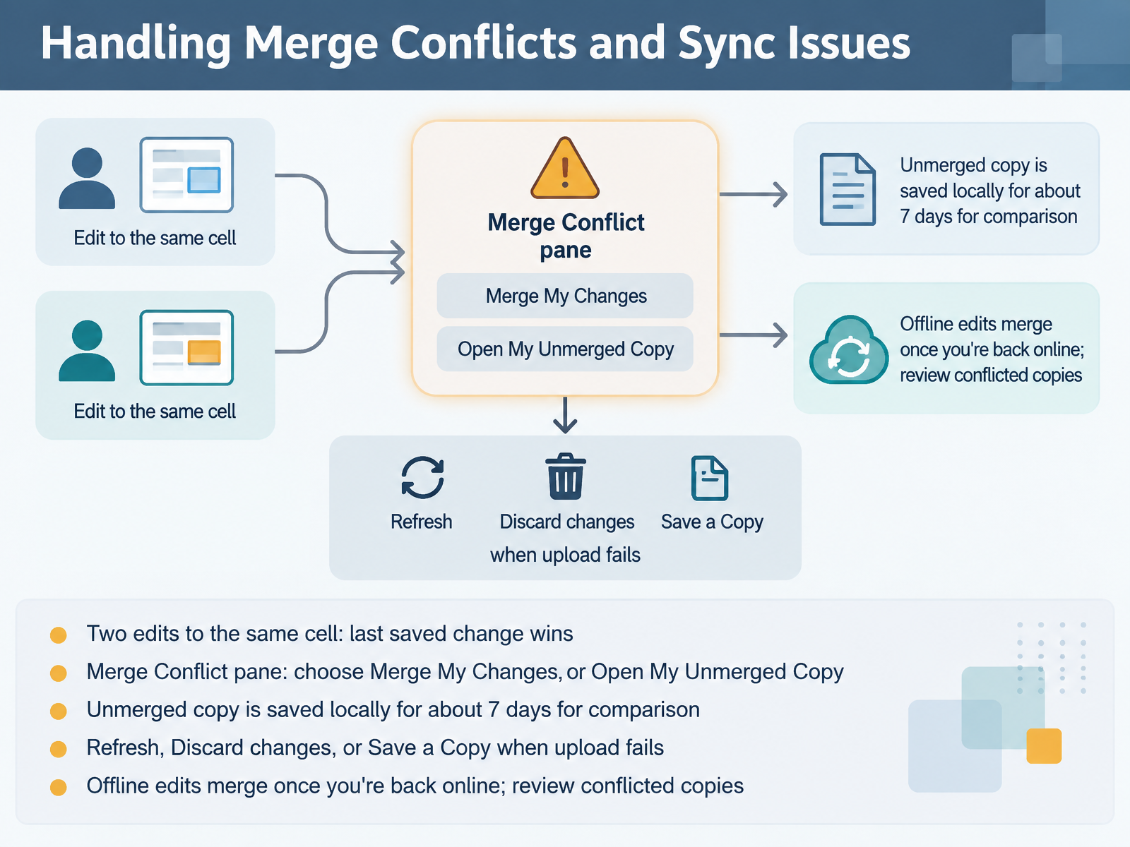 Handling Merge Conflicts and Sync Issues