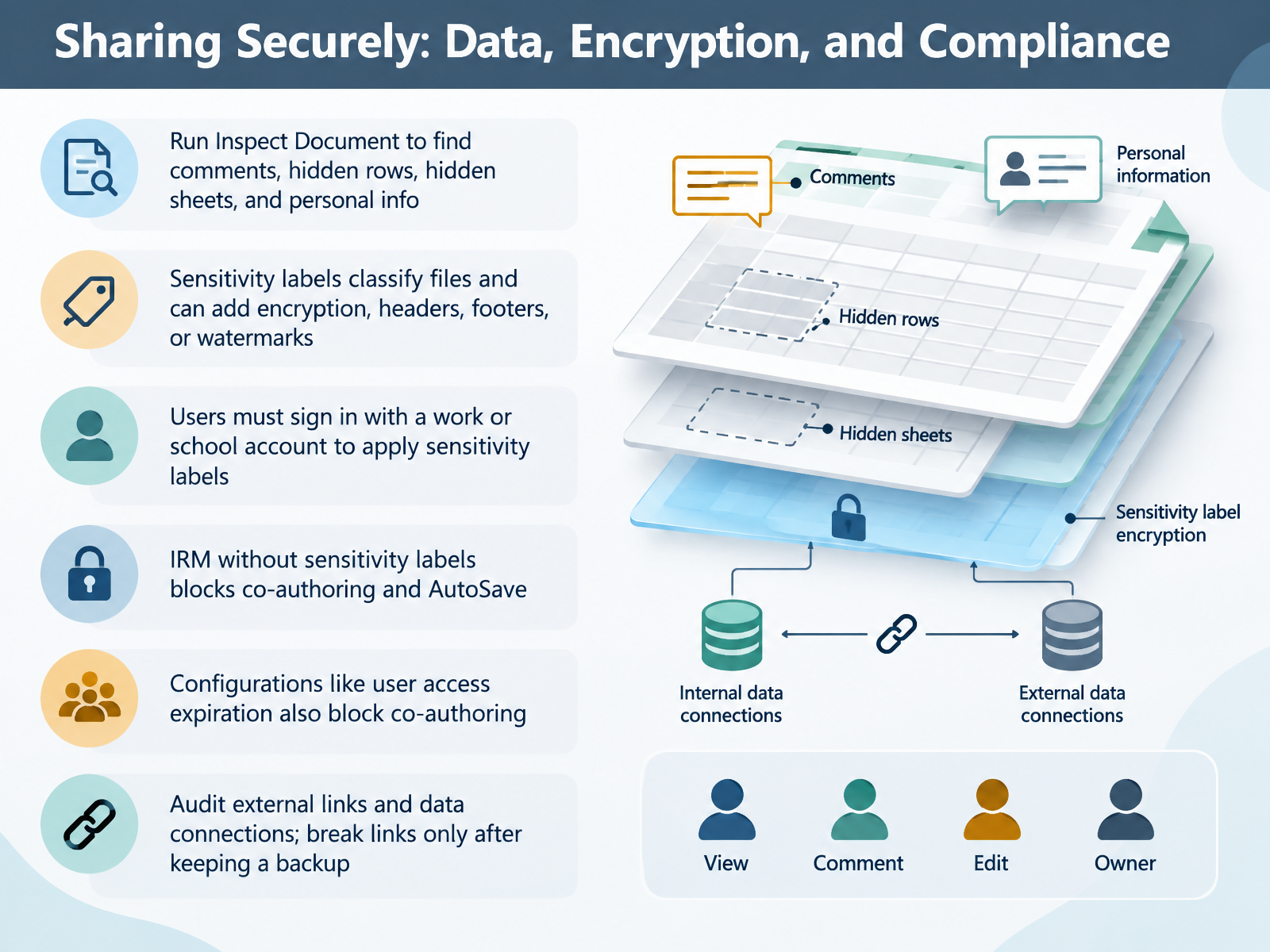 Sharing Securely: Data, Encryption, and Compliance