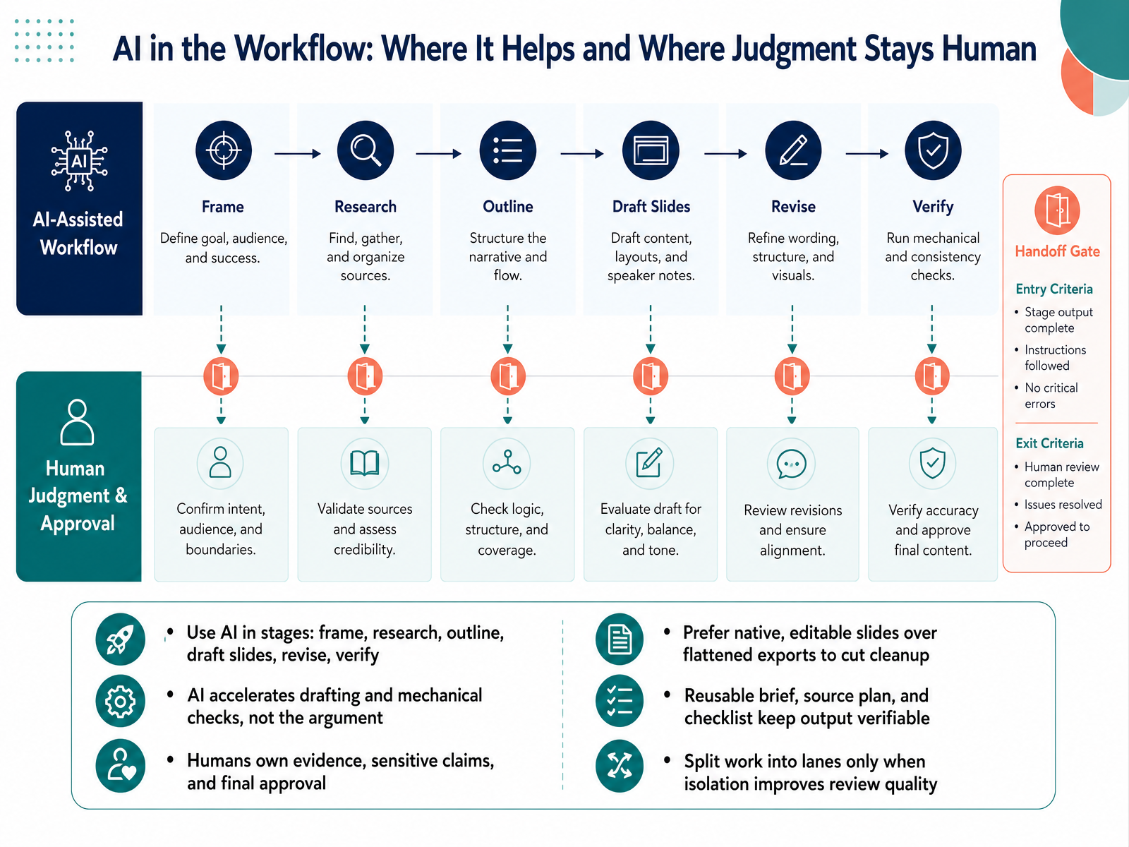 AI in the Workflow: Where It Helps and Where Judgment Stays Human