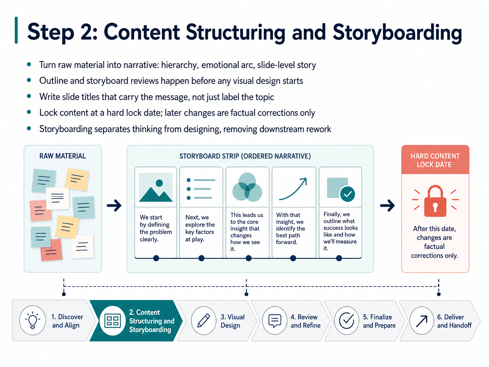 Step 2: Content Structuring and Storyboarding