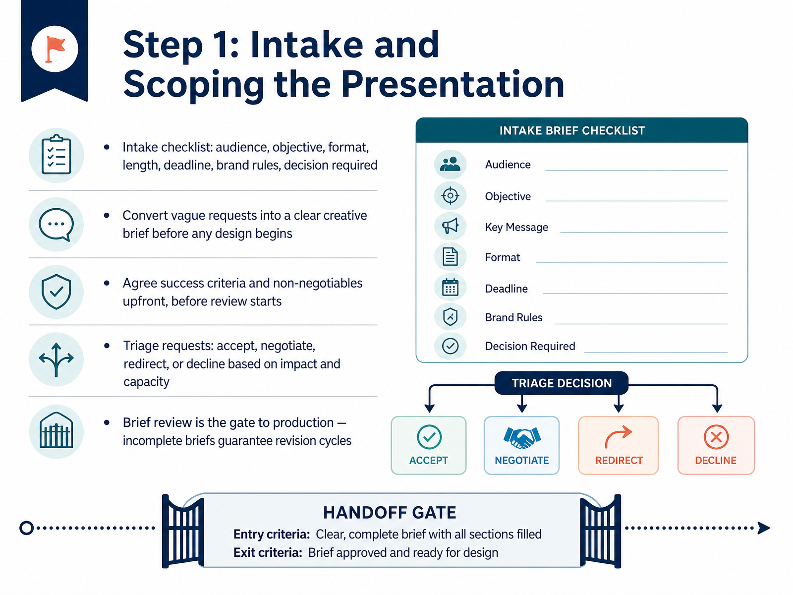 Step 1: Intake and Scoping the Presentation