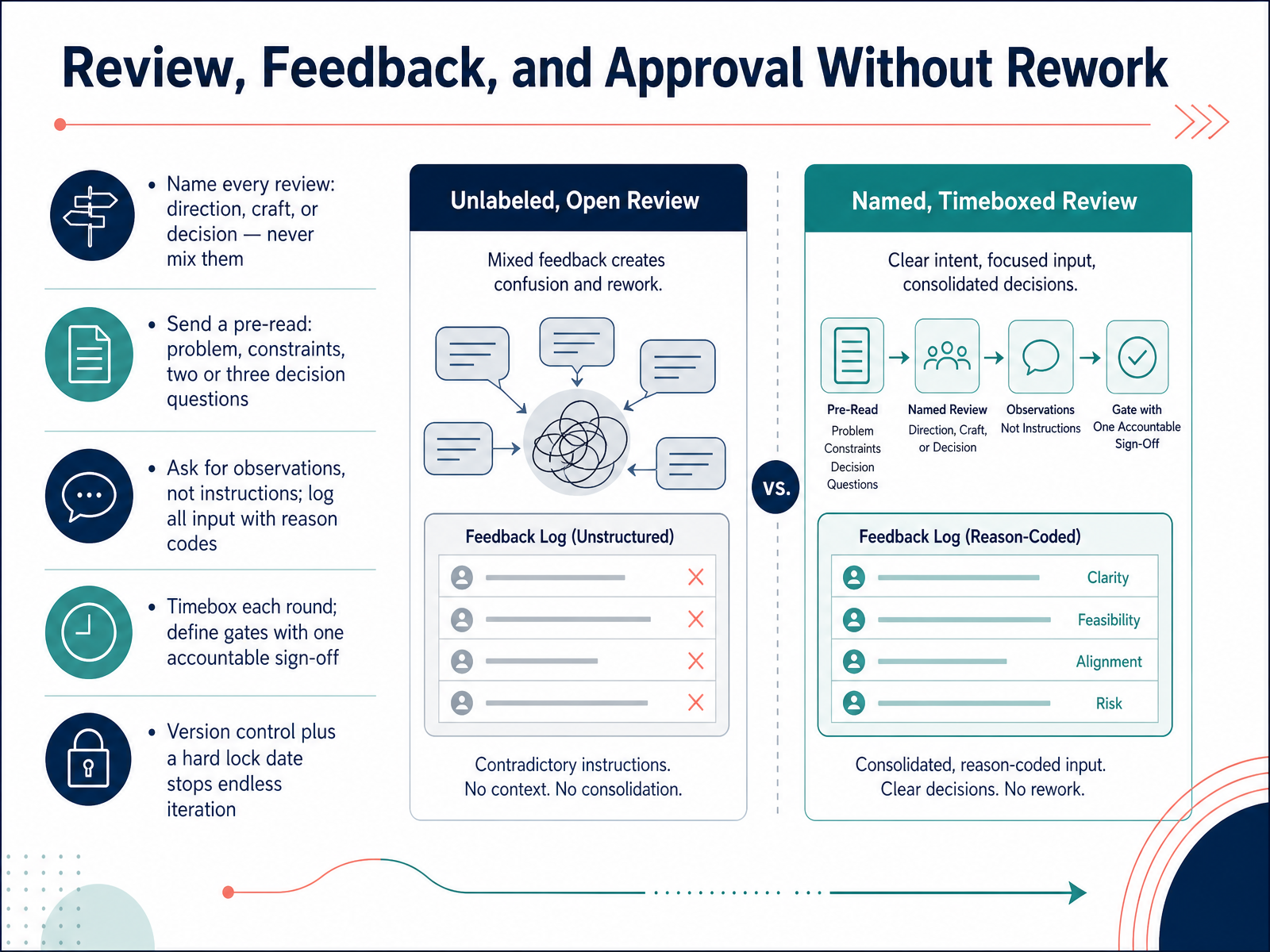Review, Feedback, and Approval Without Rework