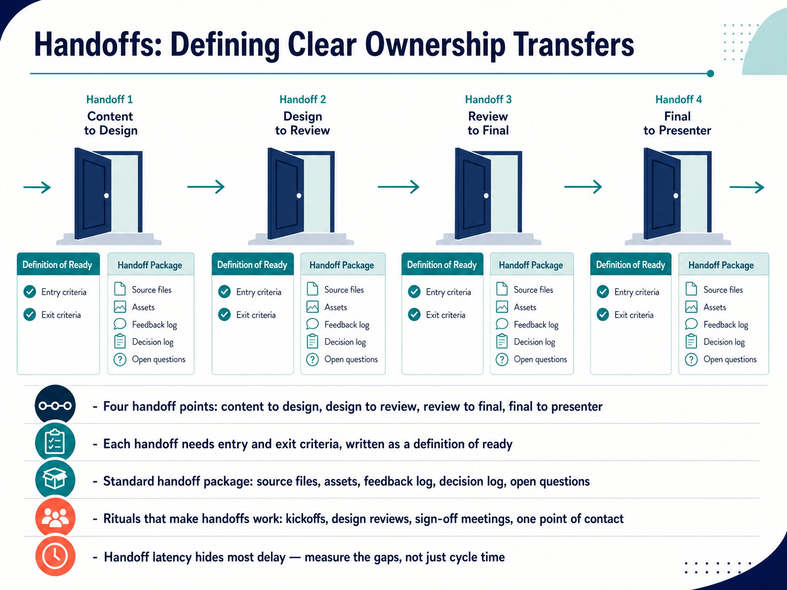 Handoffs: Defining Clear Ownership Transfers