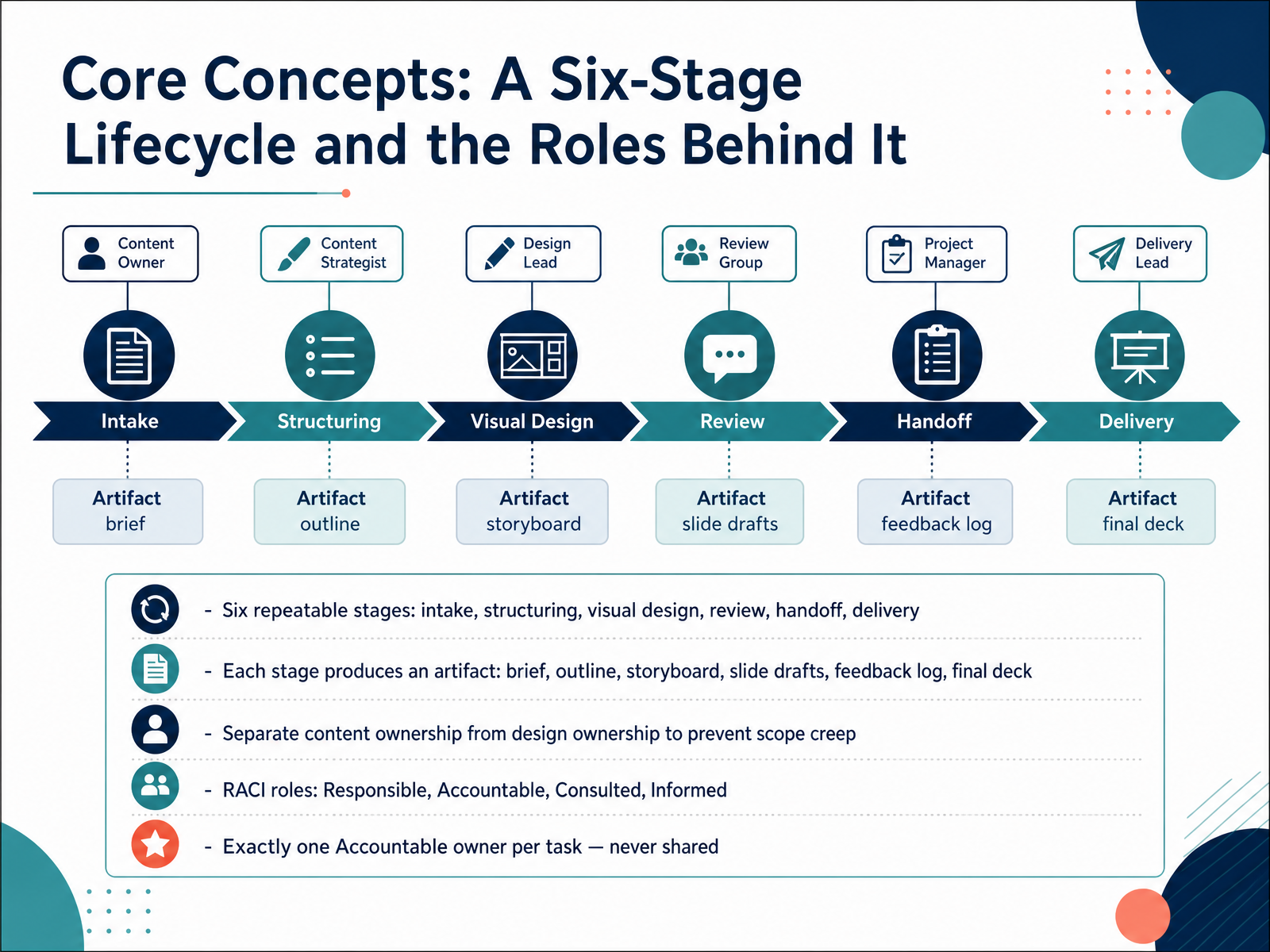 Core Concepts: A Six-Stage Lifecycle and the Roles Behind It