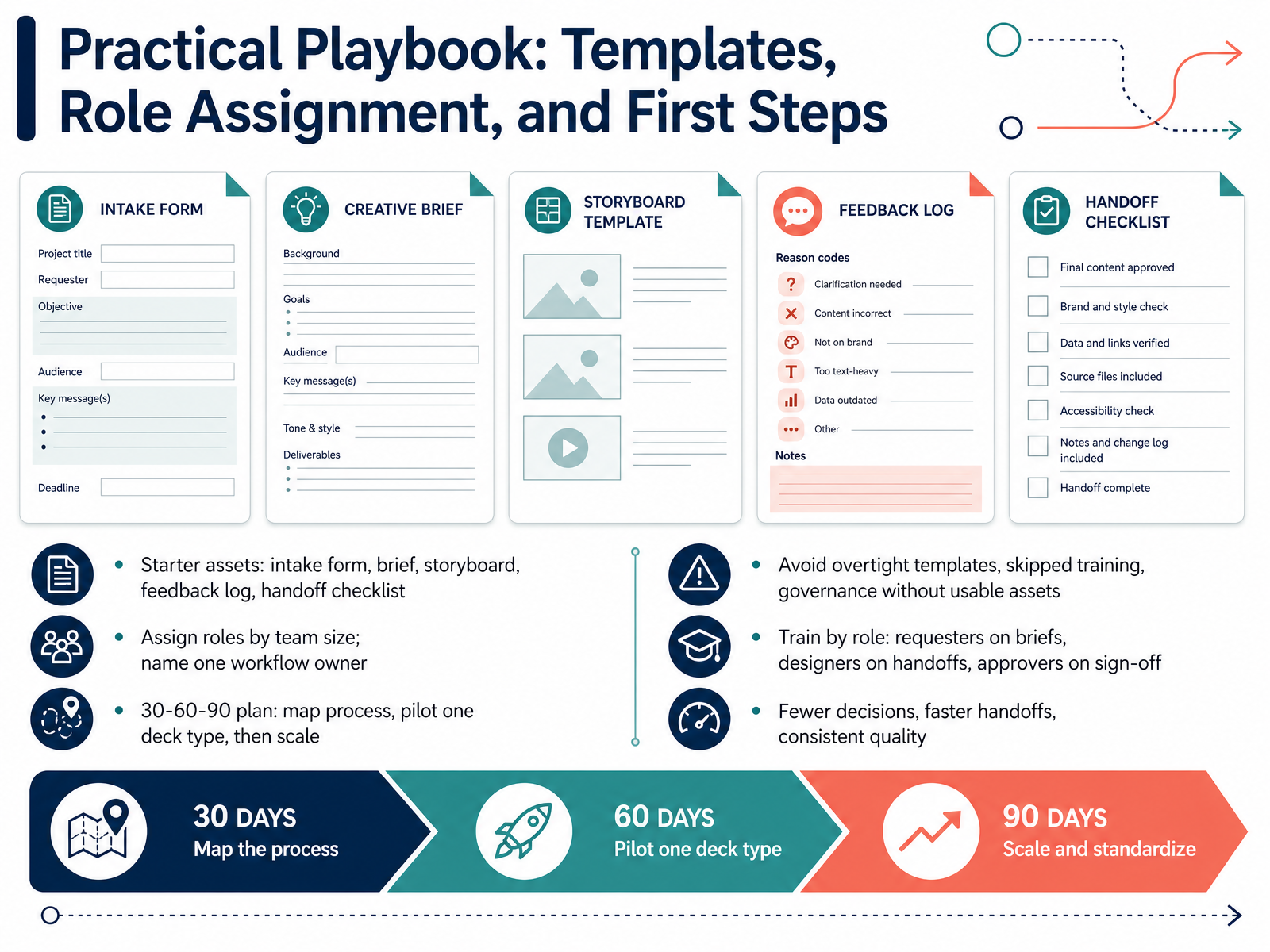 Practical Playbook: Templates, Role Assignment, and First Steps