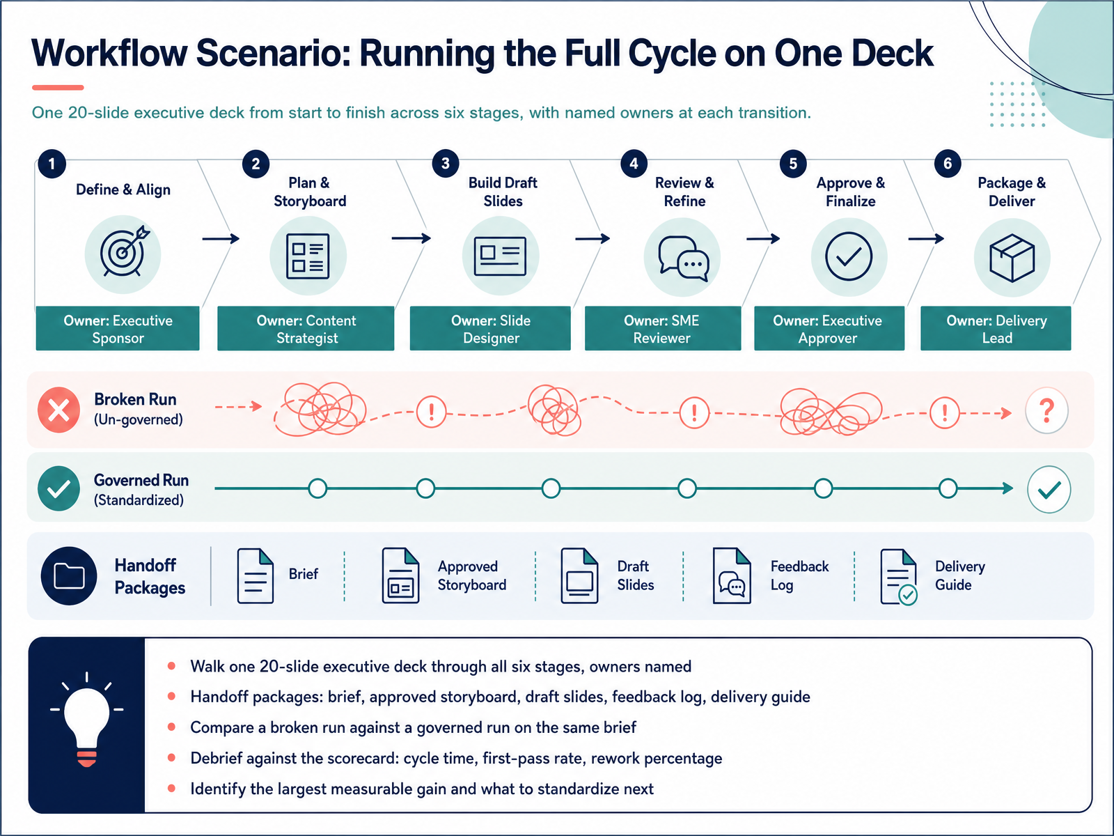 Workflow Scenario: Running the Full Cycle on One Deck