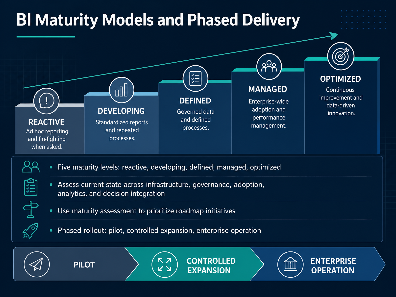 BI Maturity Models and Phased Delivery