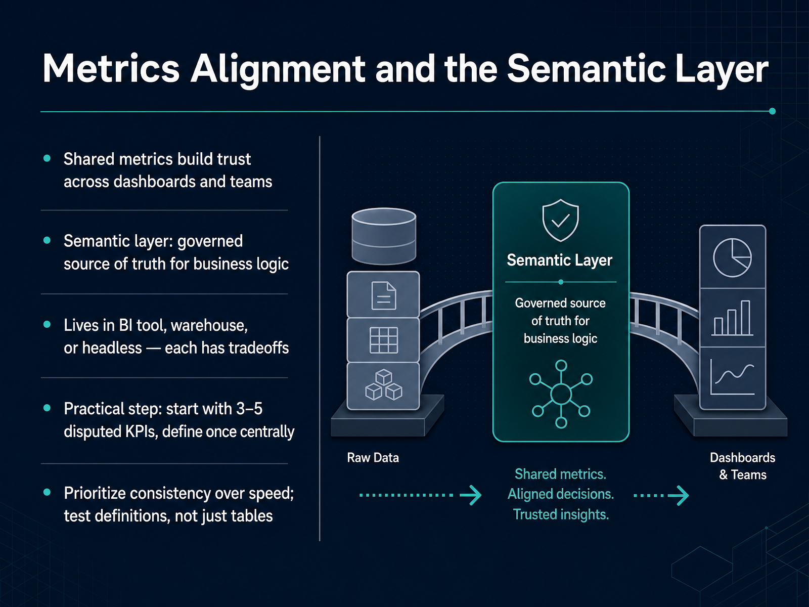 Metrics Alignment and the Semantic Layer