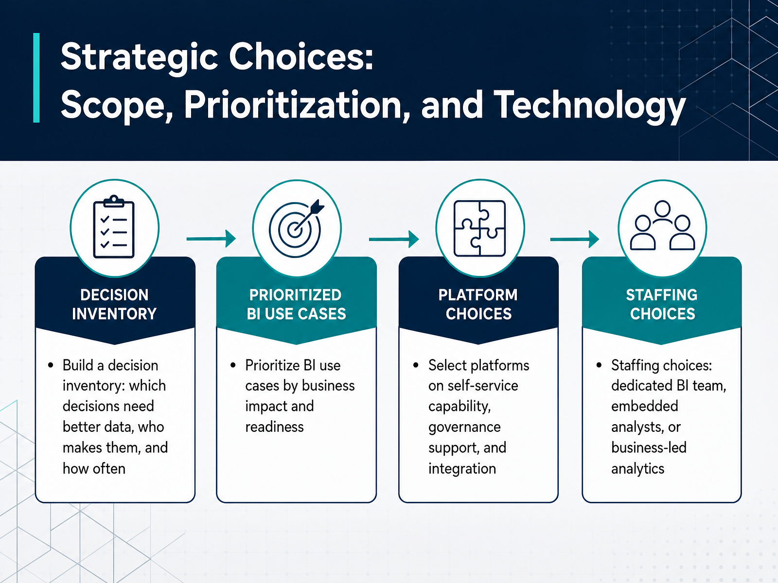 Strategic Choices: Scope, Prioritization, and Technology