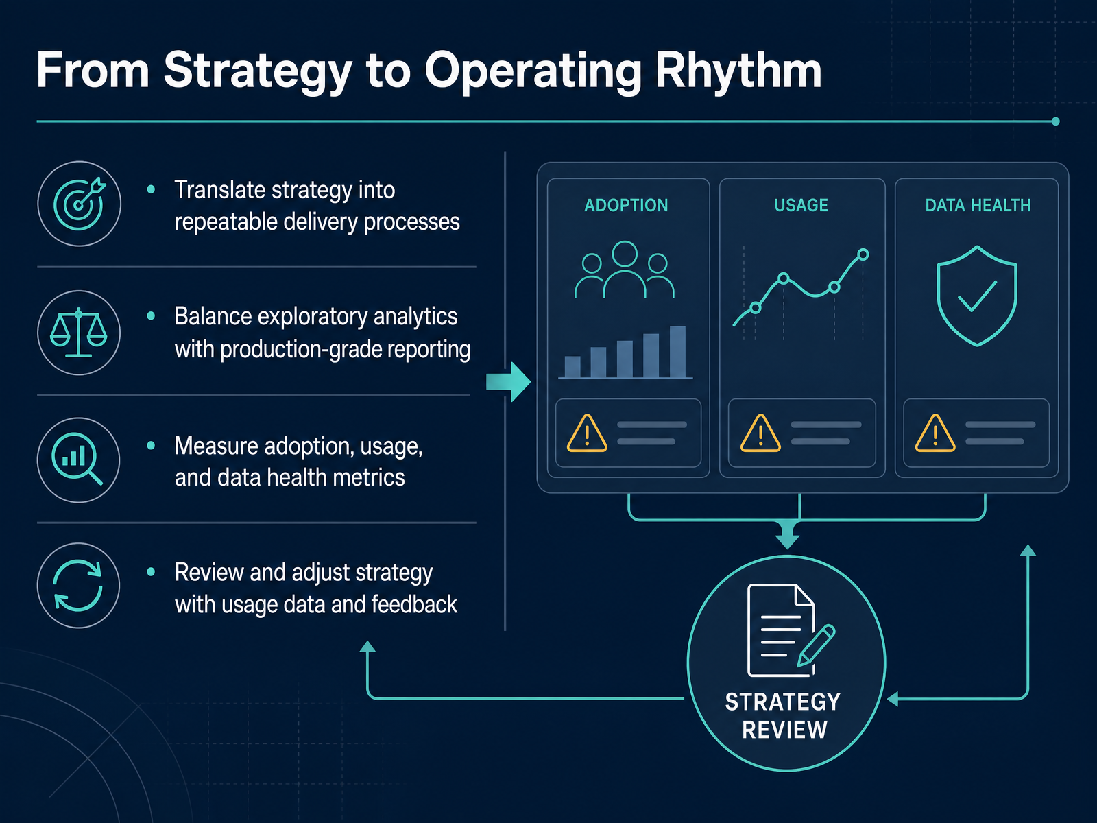 From Strategy to Operating Rhythm