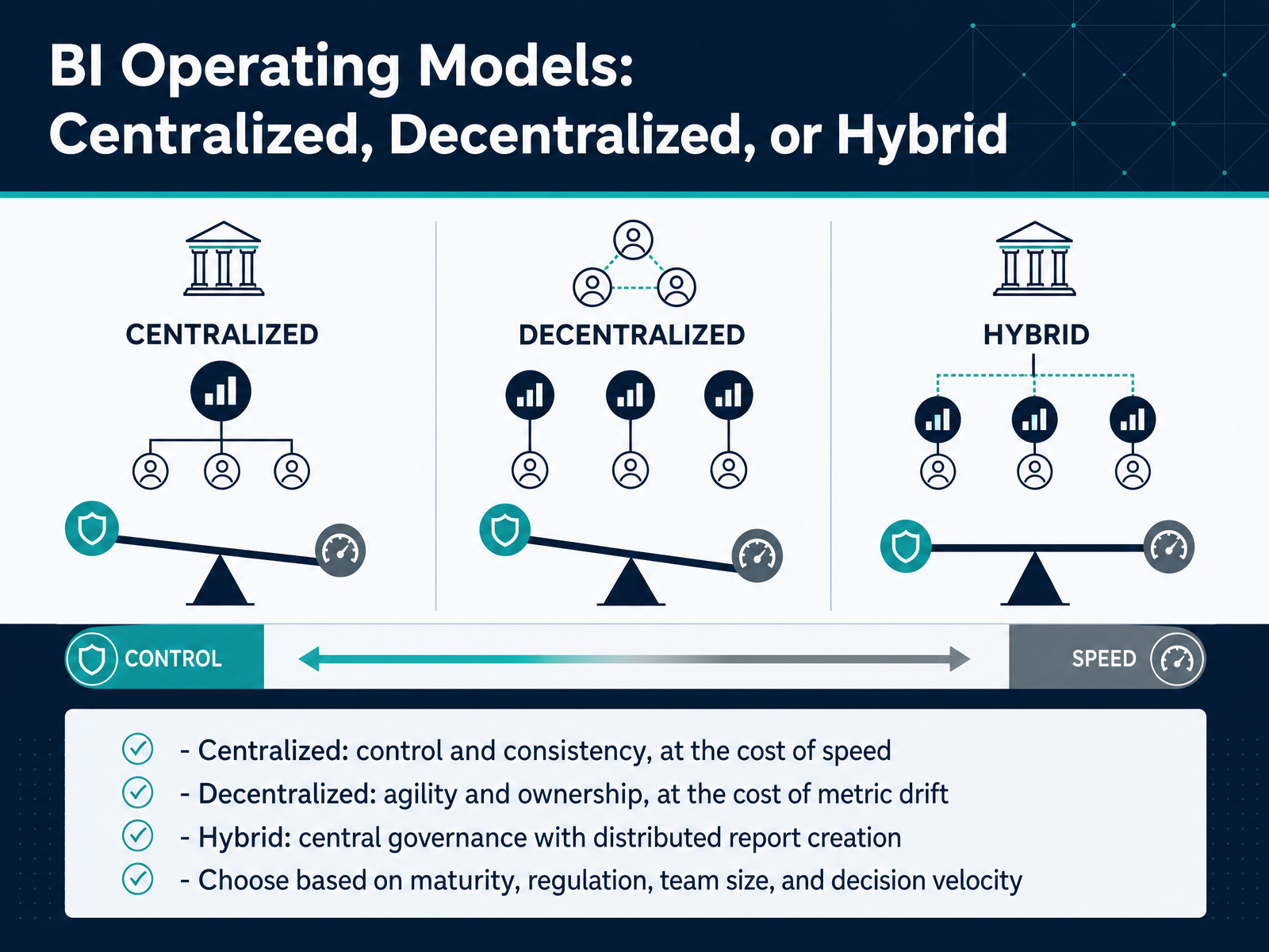 BI Operating Models: Centralized, Decentralized, or Hybrid
