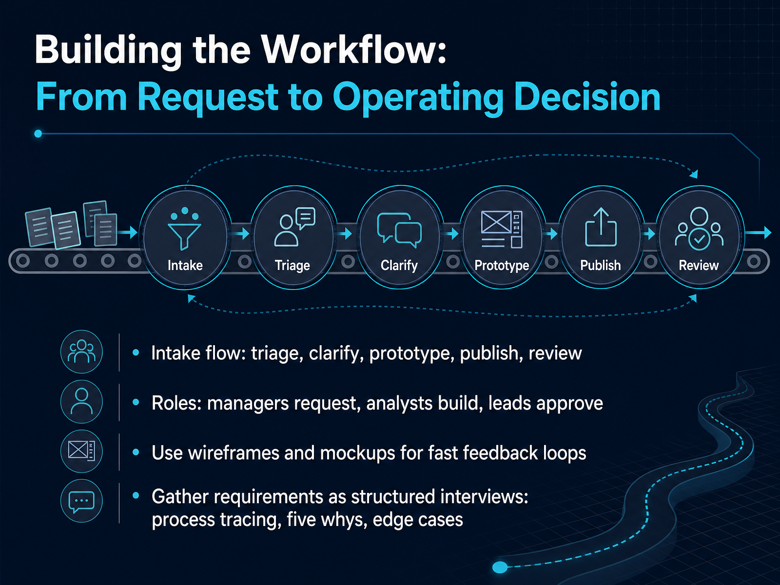 Building the Workflow: From Request to Operating Decision