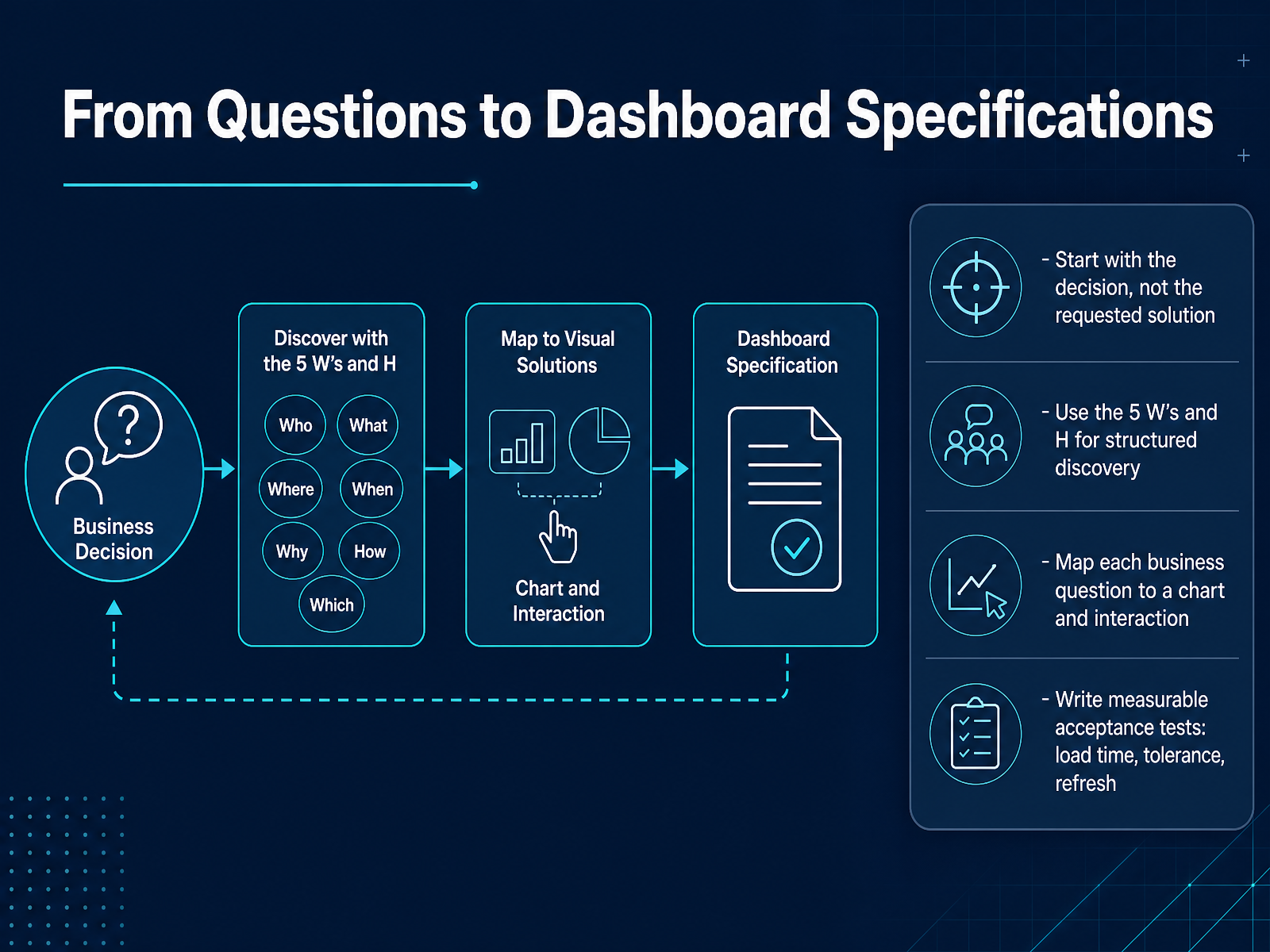 From Questions to Dashboard Specifications