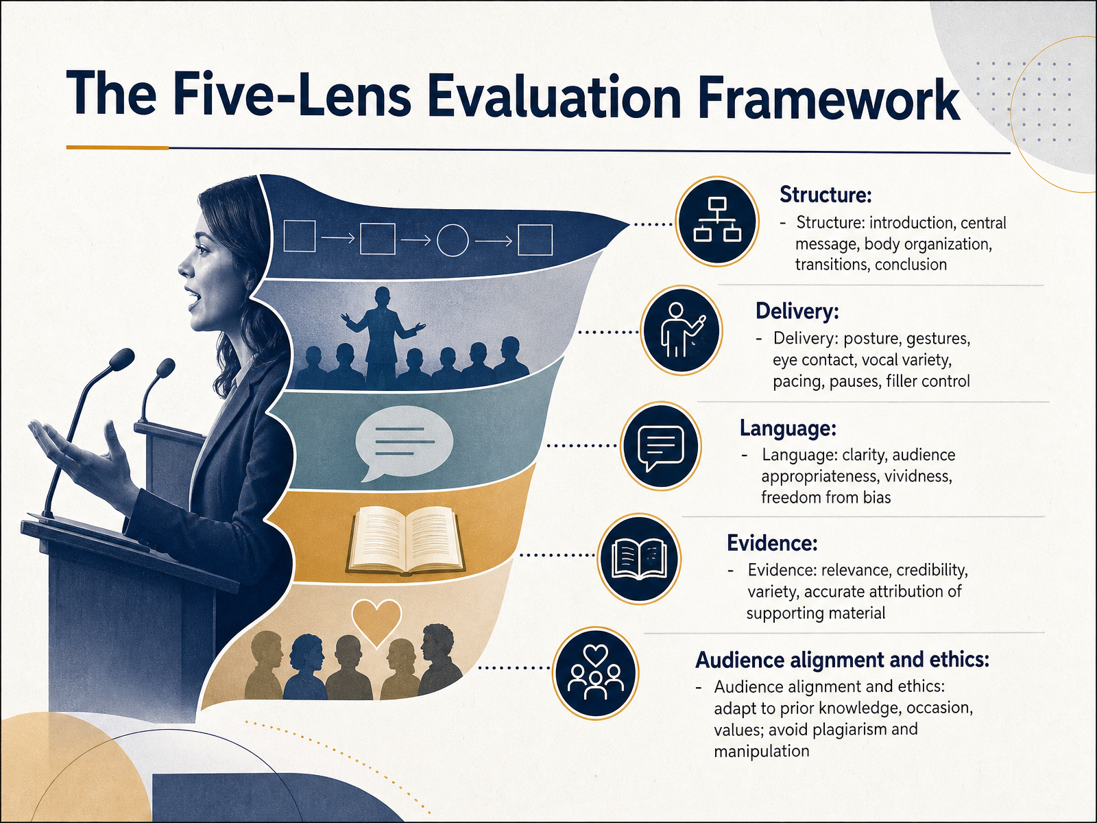 The Five-Lens Evaluation Framework
