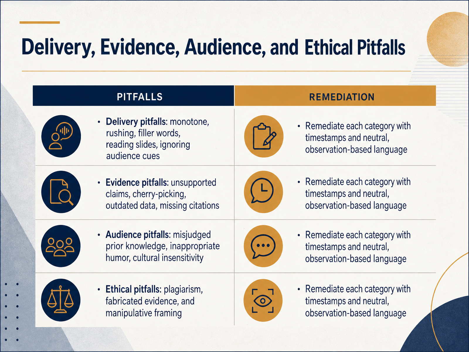 Delivery, Evidence, Audience, and Ethical Pitfalls