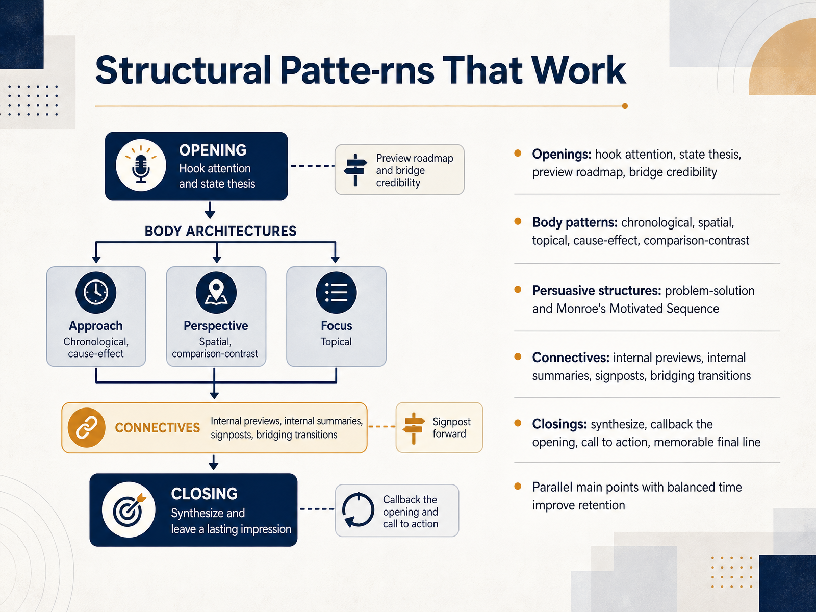 Structural Patterns That Work