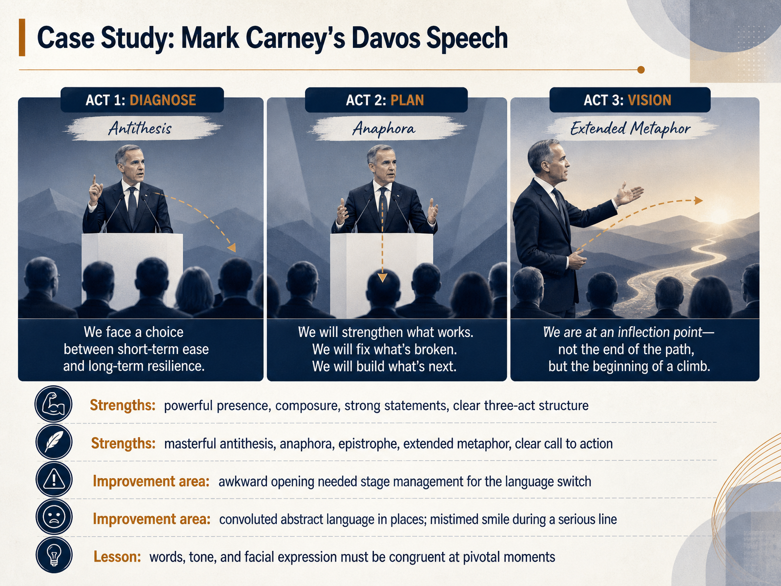 Case Study: Mark Carney's Davos Speech