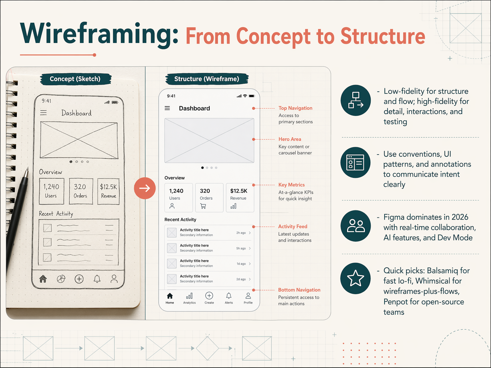 Wireframing: From Concept to Structure