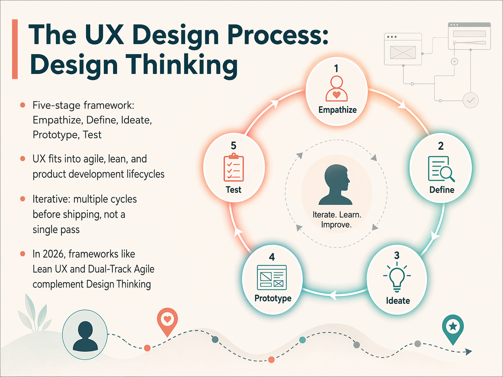 The UX Design Process: Design Thinking