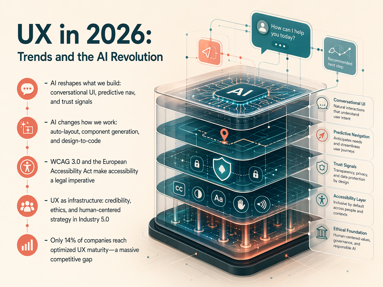 UX in 2026: Trends and the AI Revolution