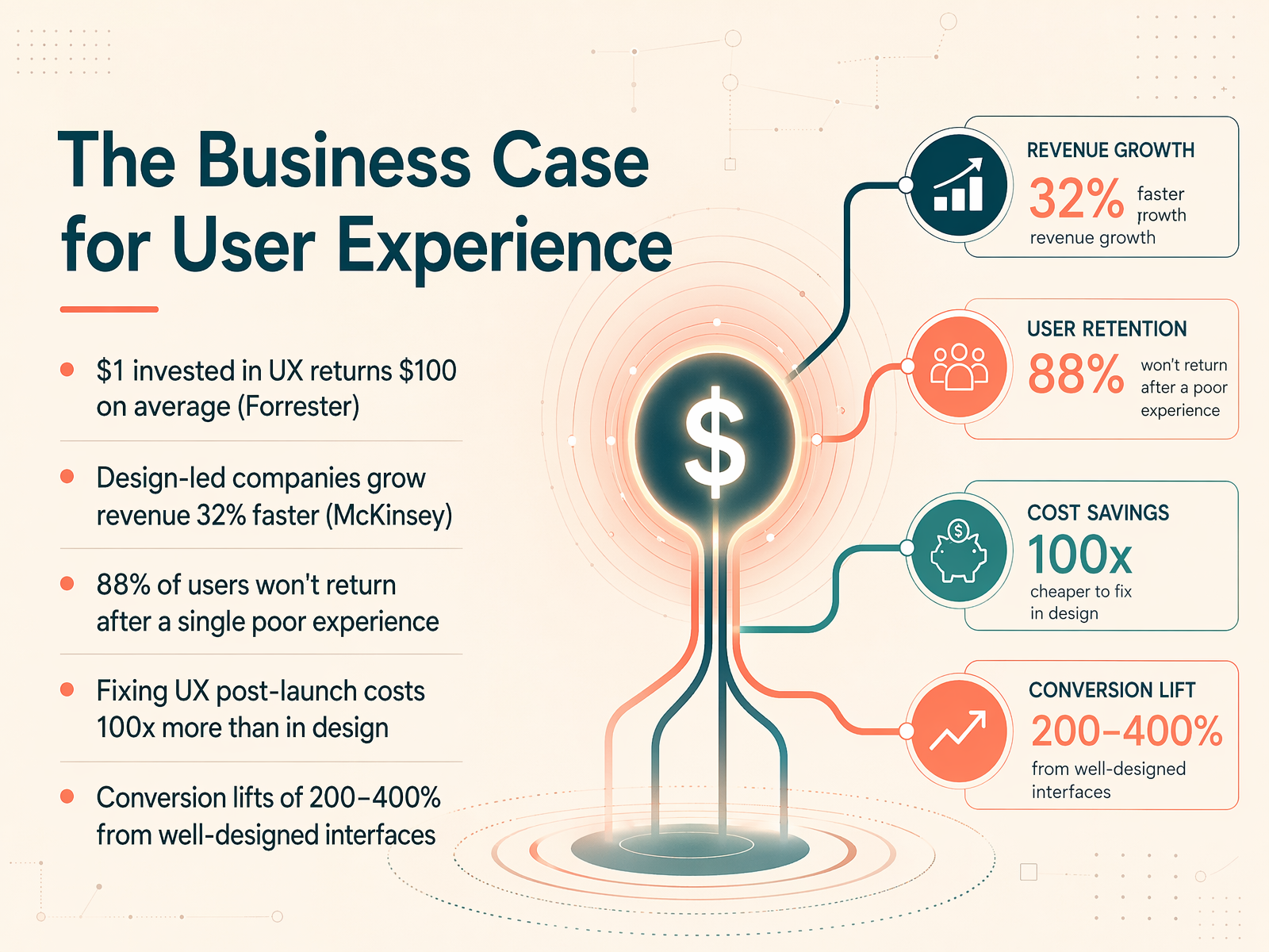 The Business Case for User Experience