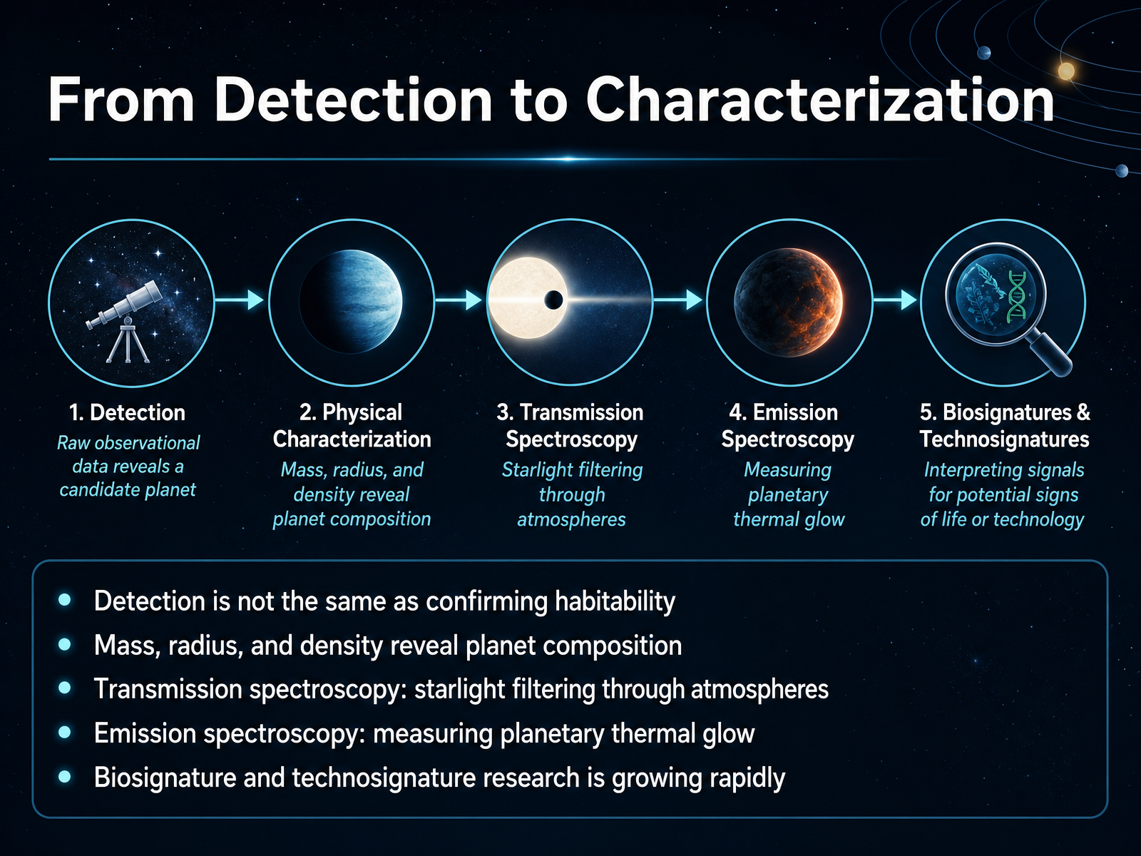 From Detection to Characterization
