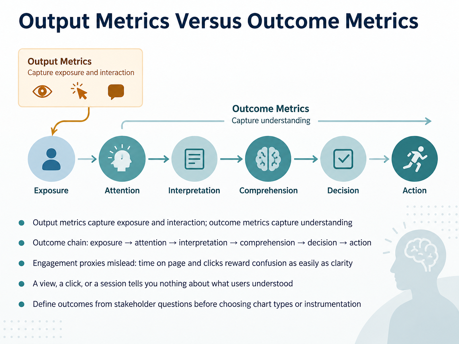 Output Metrics Versus Outcome Metrics
