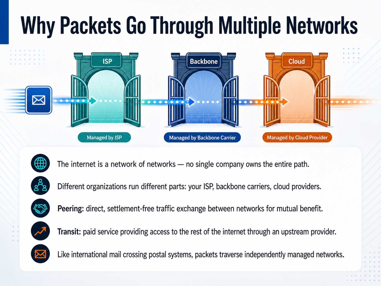 Why Packets Go Through Multiple Networks