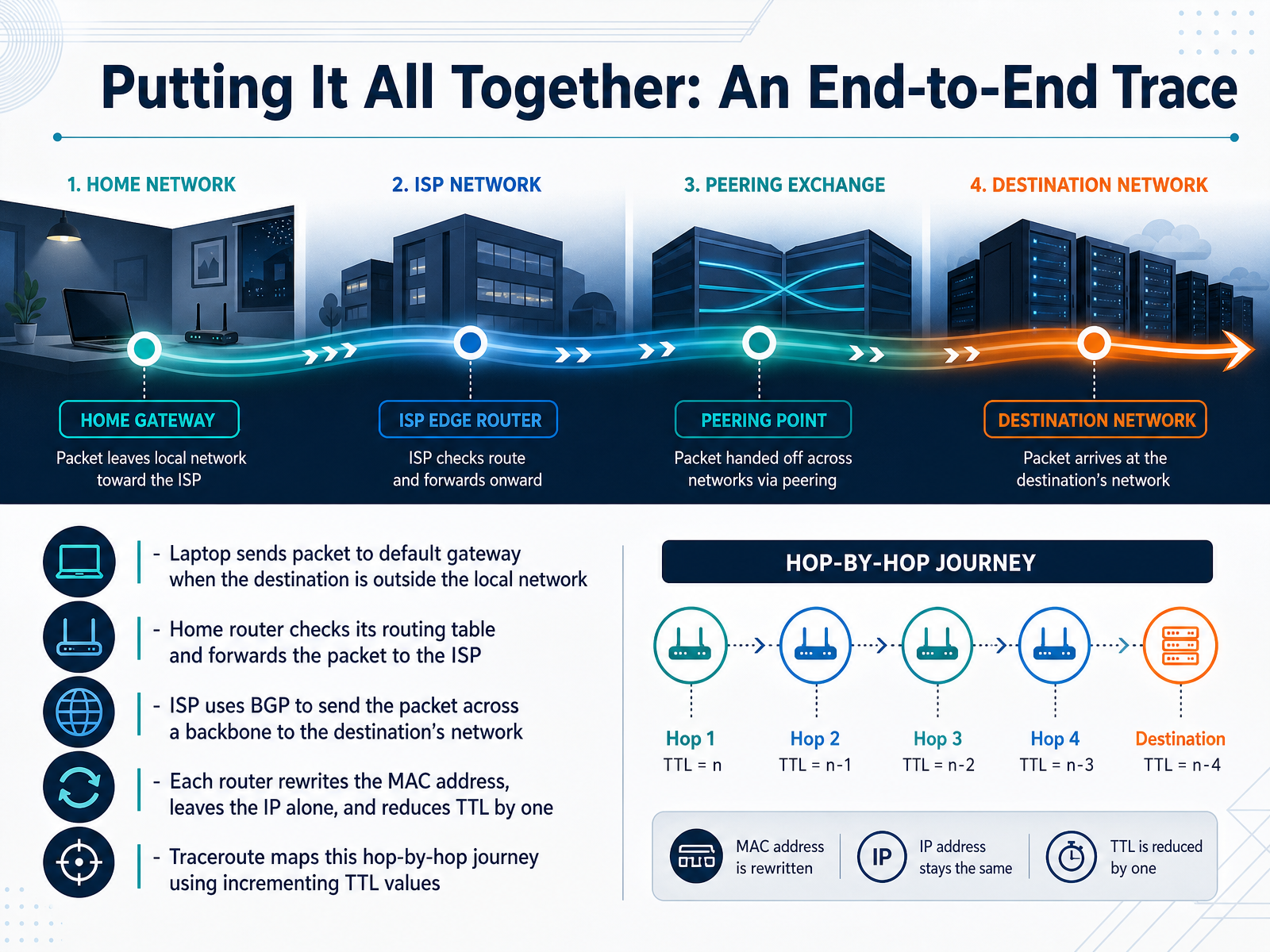 Putting It All Together: An End-to-End Trace
